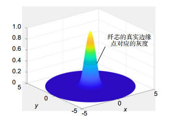 高斯函数拟合三维效果图