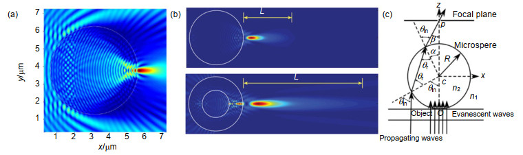 a) Experimental configuration of a white-light microsphere