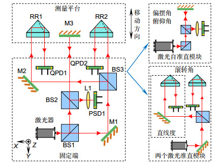 Research on field calibration method of straightness in five