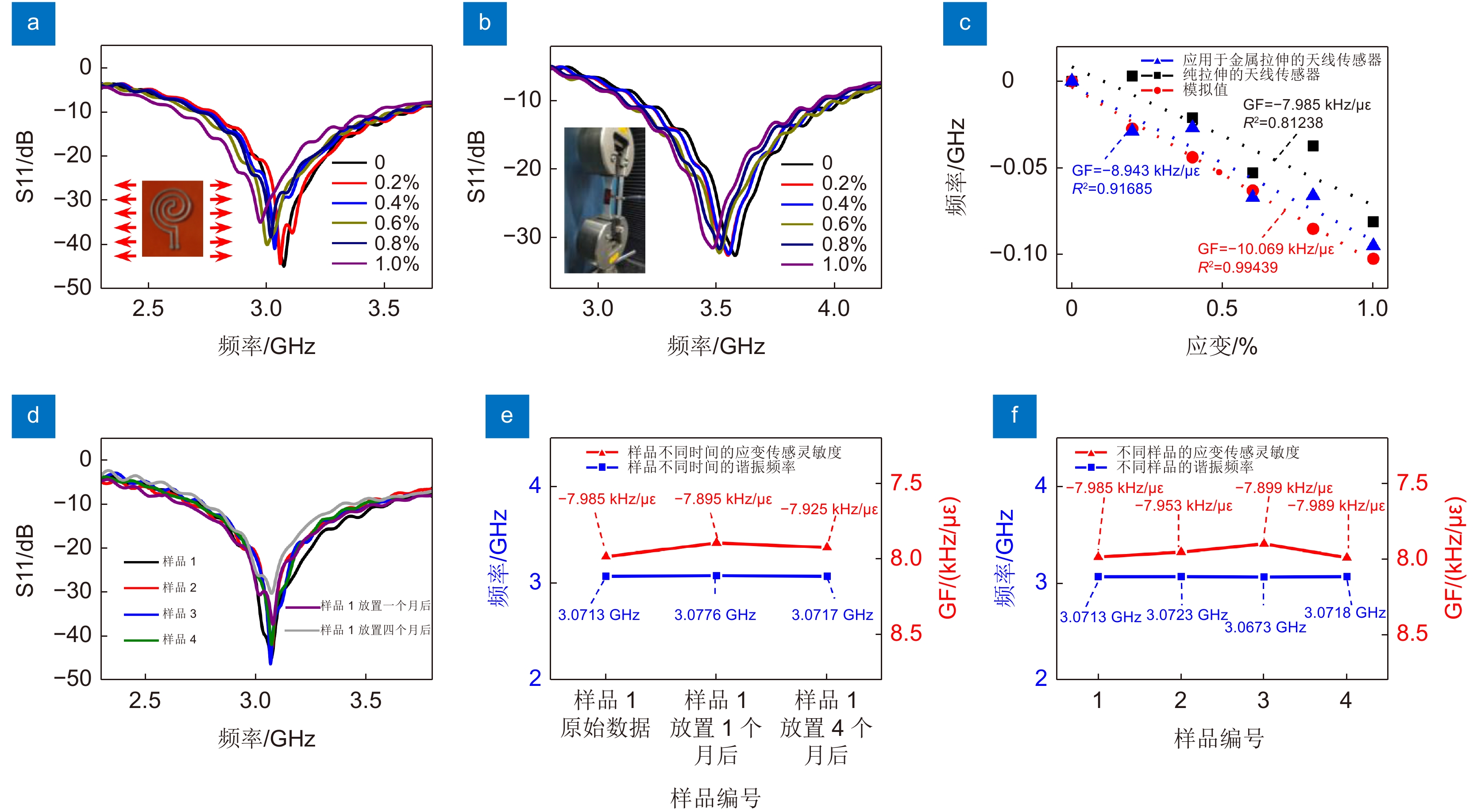 a) 在不同应变下环形天线的性能曲线； (b) 应用于测量金属拉伸应变时天线传感器的性能曲线；(c) 天线传感器实验及模拟数据拟合曲线； (d) 环形 天线的重复性及稳定性实验结果； (e) 同一样品不同时间的天线谐振频率及灵敏度；(f) 不同样品的天线谐振频率及灵敏度