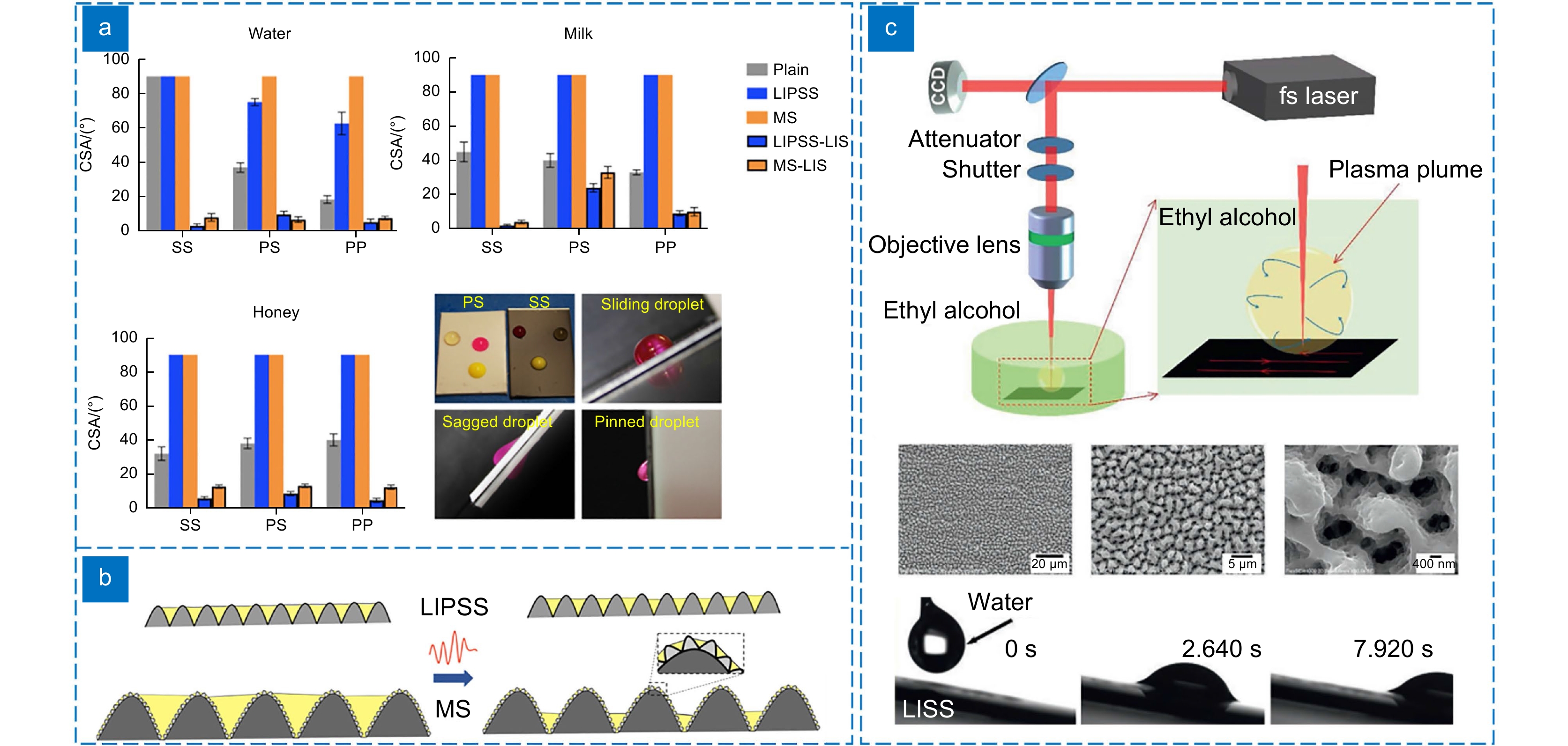 The preparation and applications of bio-inspired slippery surface