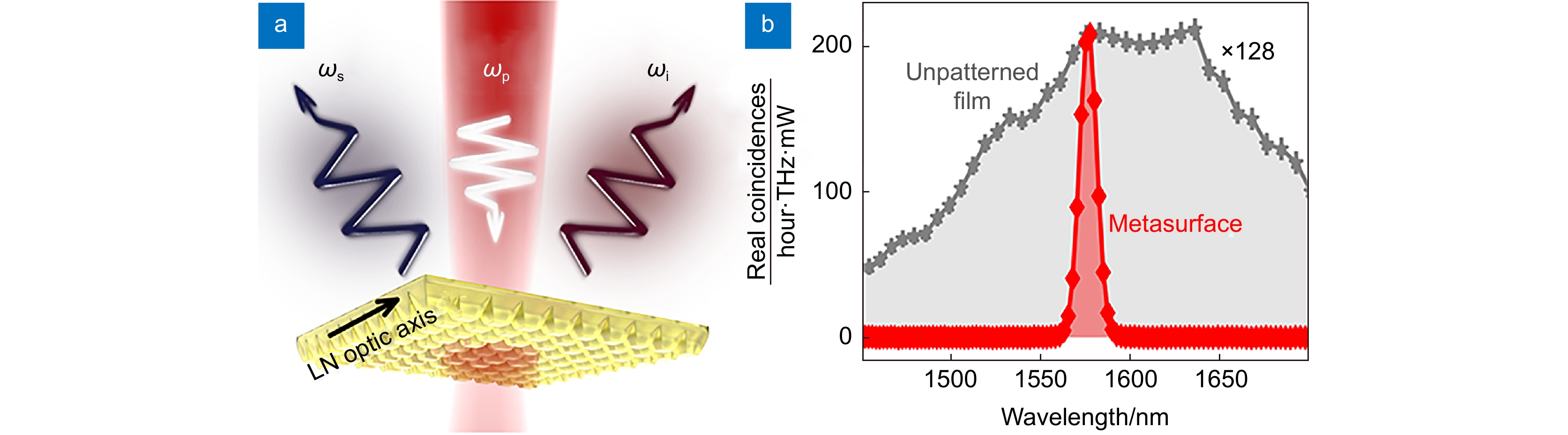 Lithium niobate metasurfaces: preparation and photonics
