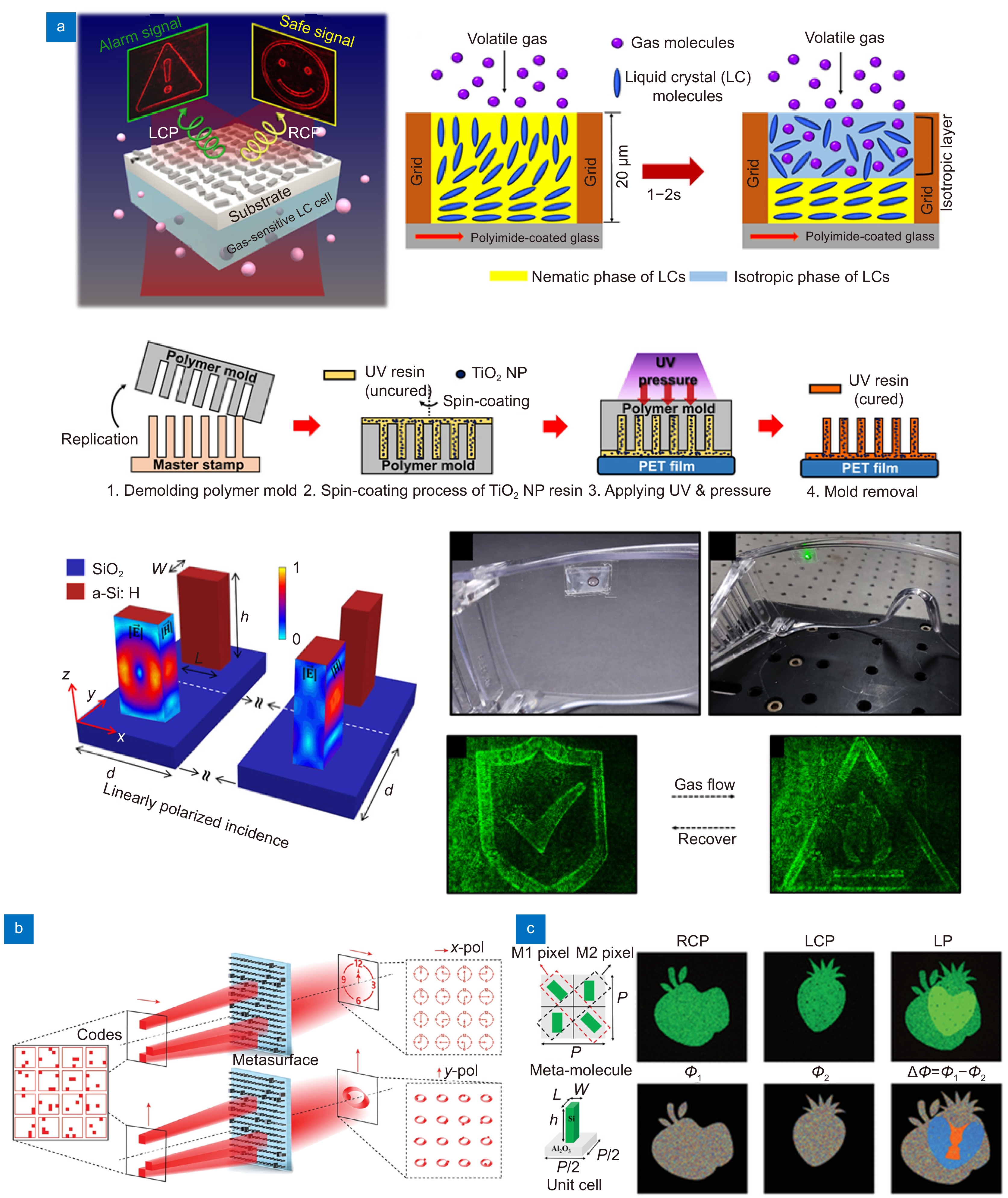 Meta-holography: from concept to realization