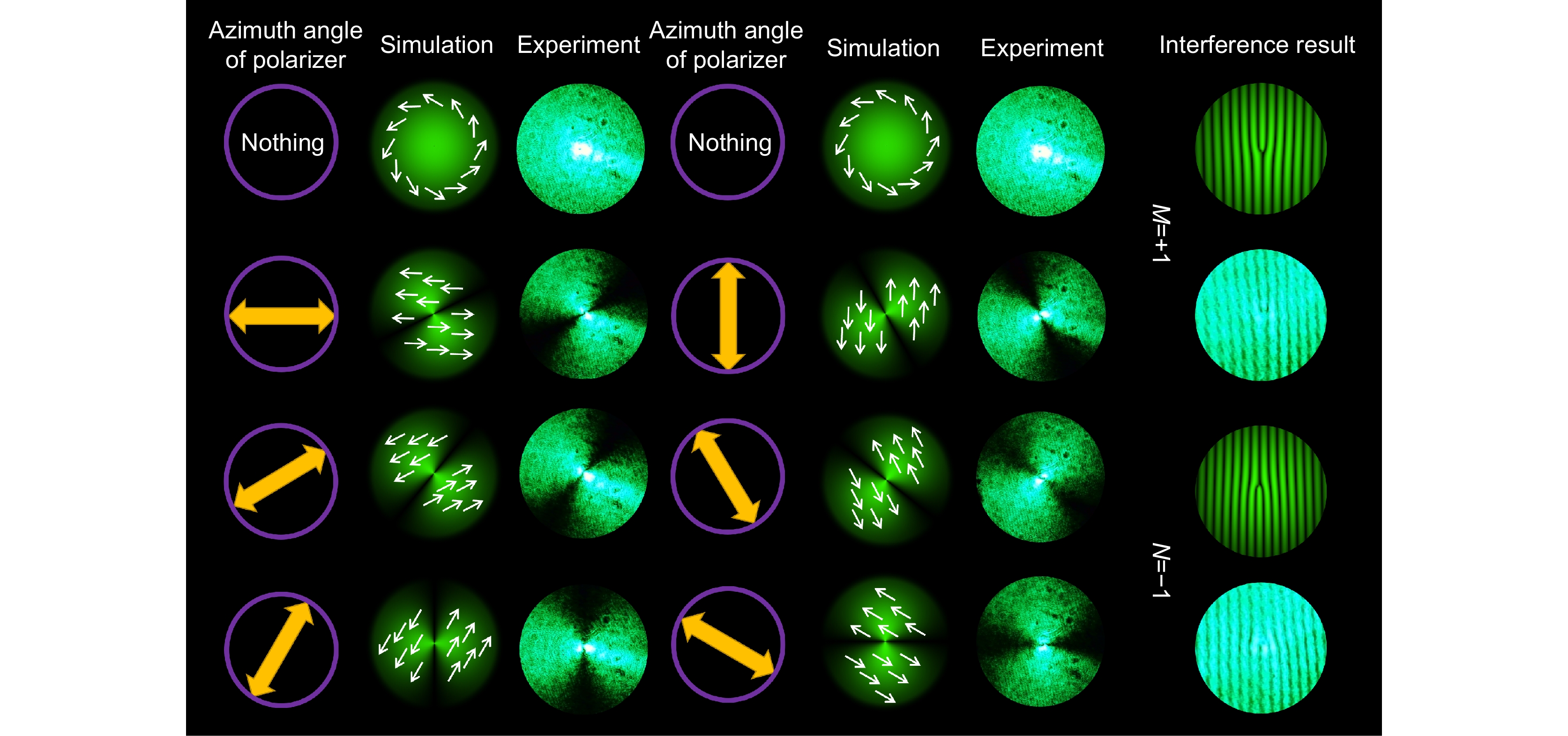 Light field regulation based on polarization holography