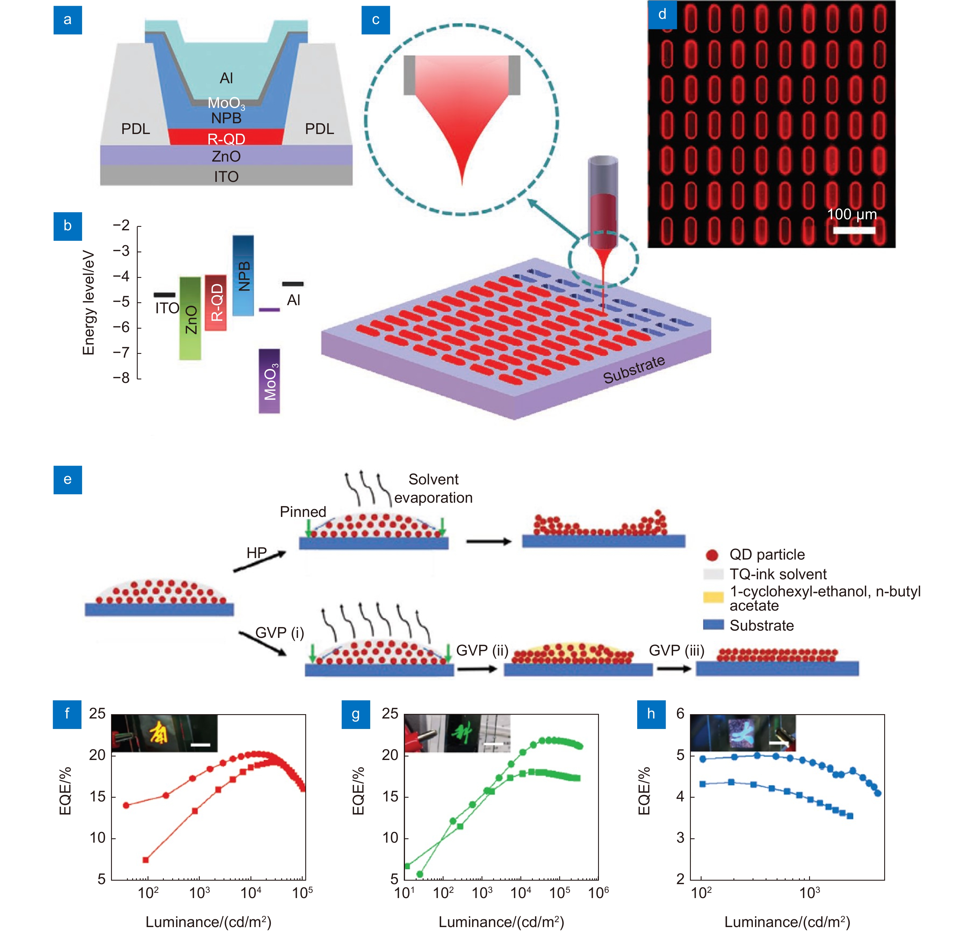 a) QLED结构设计图；(b) QLED 能带结构图；(c) 电流体喷印示意图[35]； (d) 电流体喷印制备的量子点像素阵列；(e)  热退火后处理和梯度真空后处理墨滴干燥示意图； (f) 红光，(g) 绿光，以及(h)  蓝光的喷墨打印(圆点)和旋涂(方点)QLED外量子效率-亮度特性。插图标尺为5 cm[59]