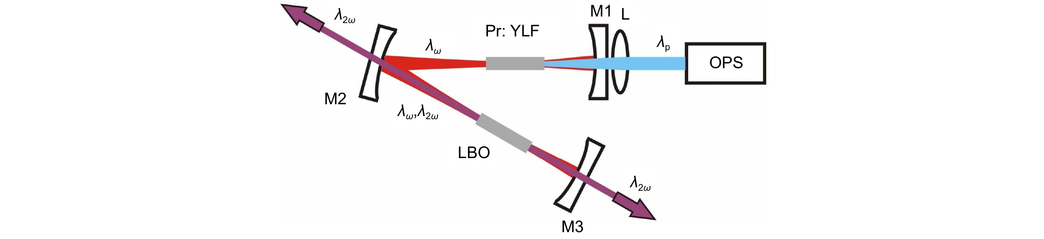 Overview of research and development of Pr3+ doped solid-state lasers