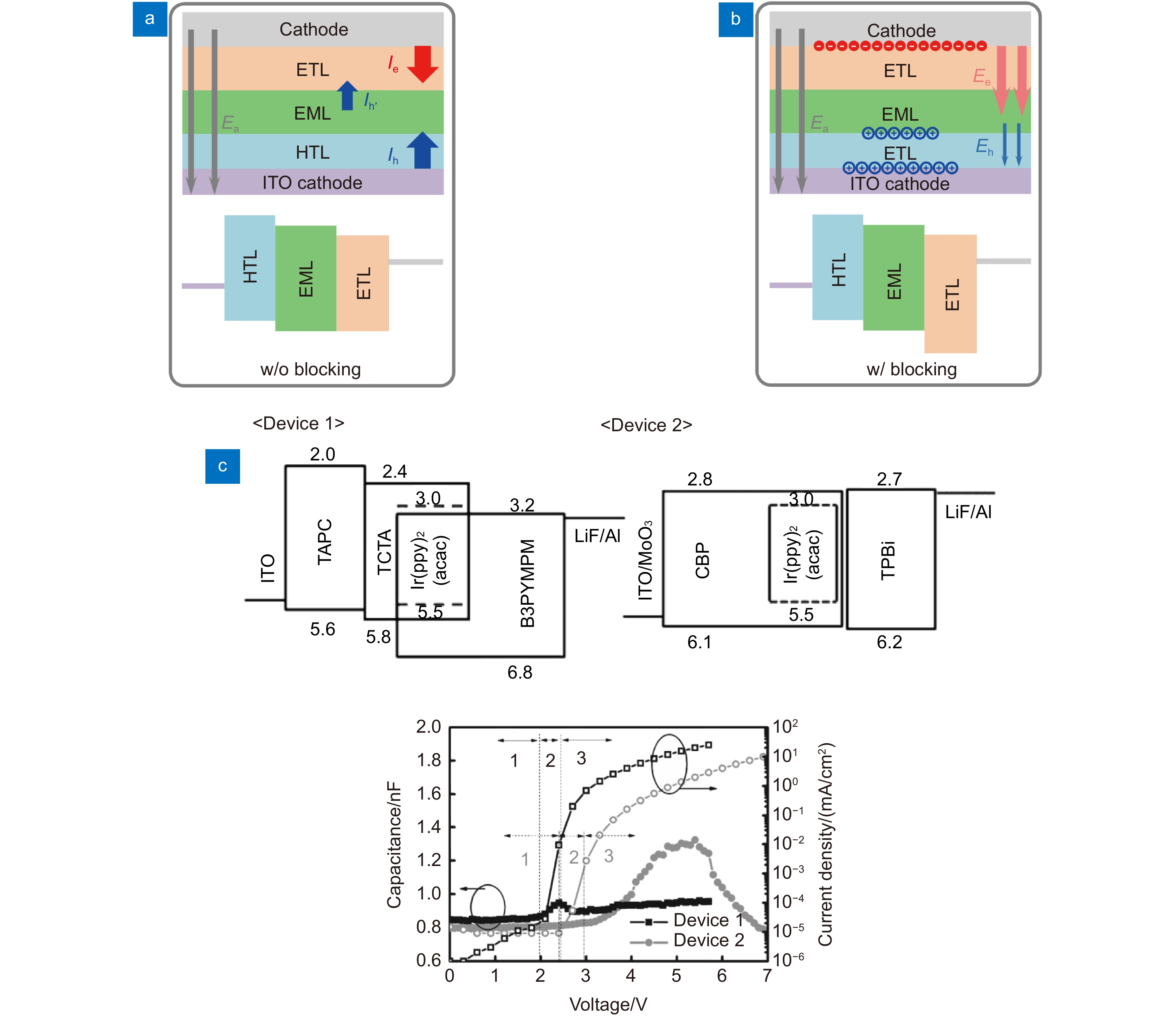 Solution processed organic light-emitting devices: structure