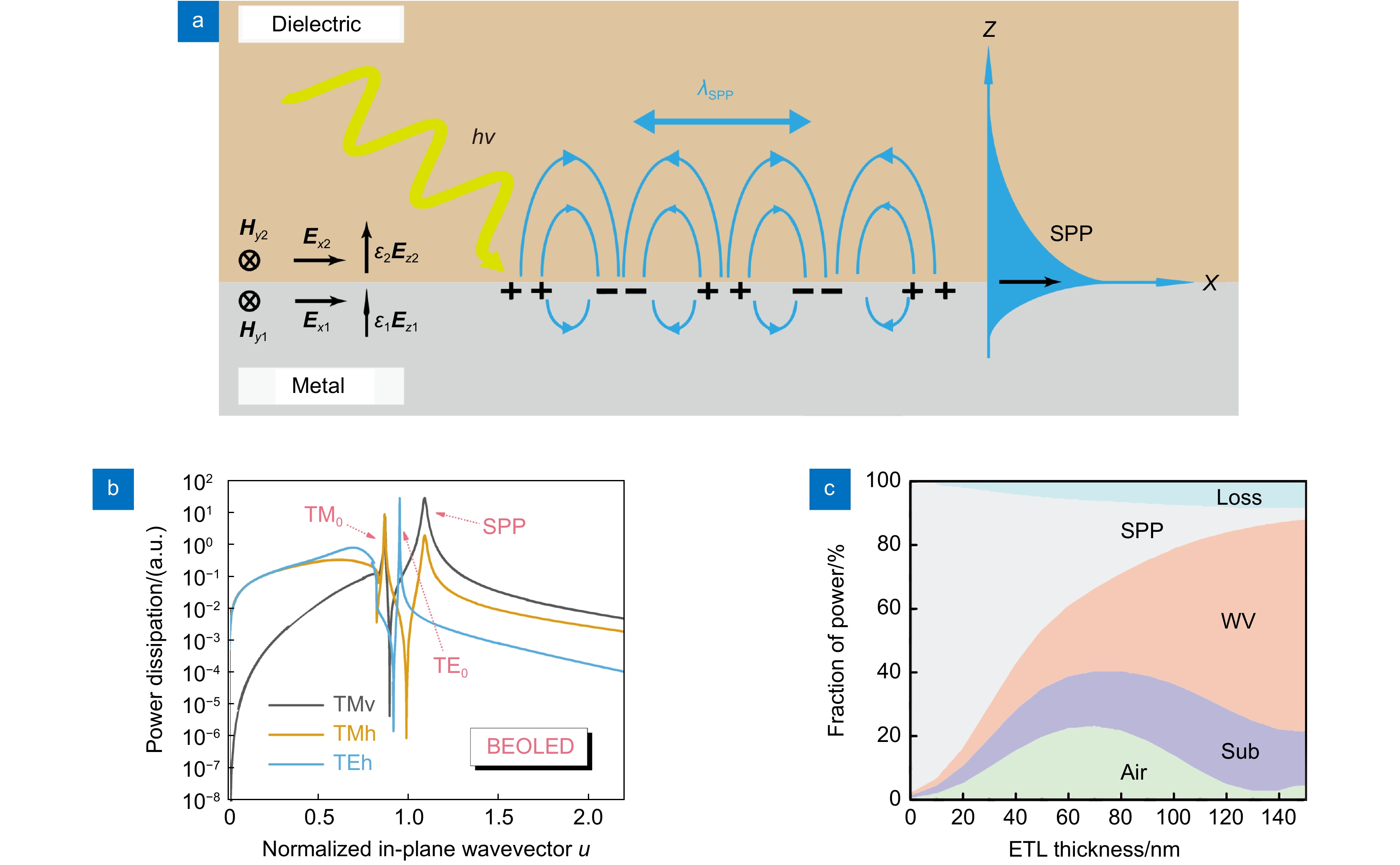 Solution processed organic light-emitting devices: structure