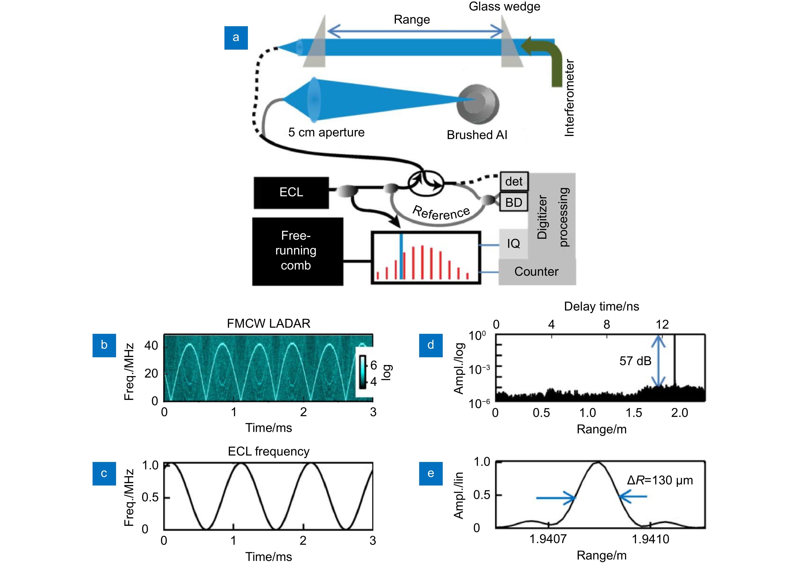 a) 实验装置。基于MEMS的ECL以1 ms的周期在1 THz上进行正弦扫描。该系统根据自由运行的频率梳测量，同时记录激光雷达外差信号和瞬时ECL频率；(b)  测得的激光雷达信号的波形图。峰值幅度对应于fFMCW(t)；(c) ECL瞬时频率，vECL(t)−v0；(d) 单次0.5 ms长扫描和~10  nW~100 ...