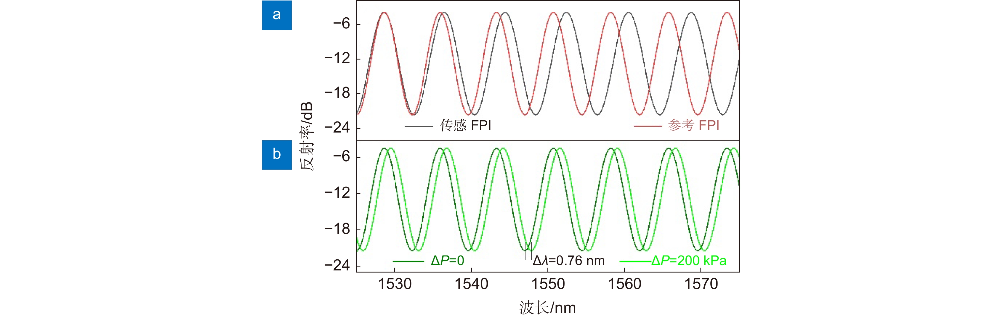 Highly sensitive gas-pressure sensor based on paralleled optical