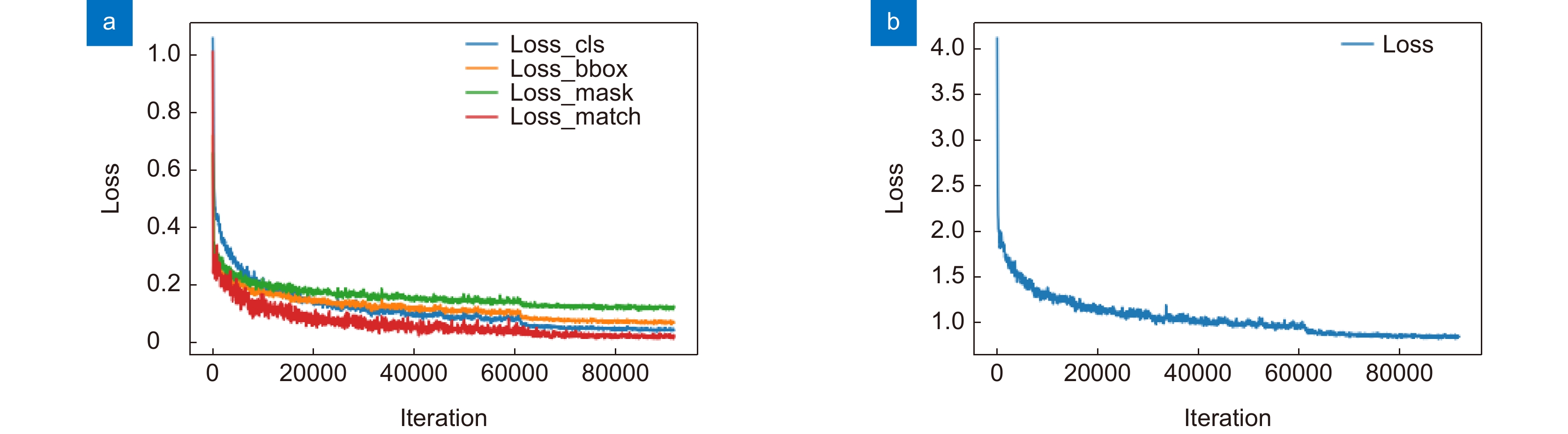 损失函数曲线。(a) 四种定义损失；(b) 总算法损失