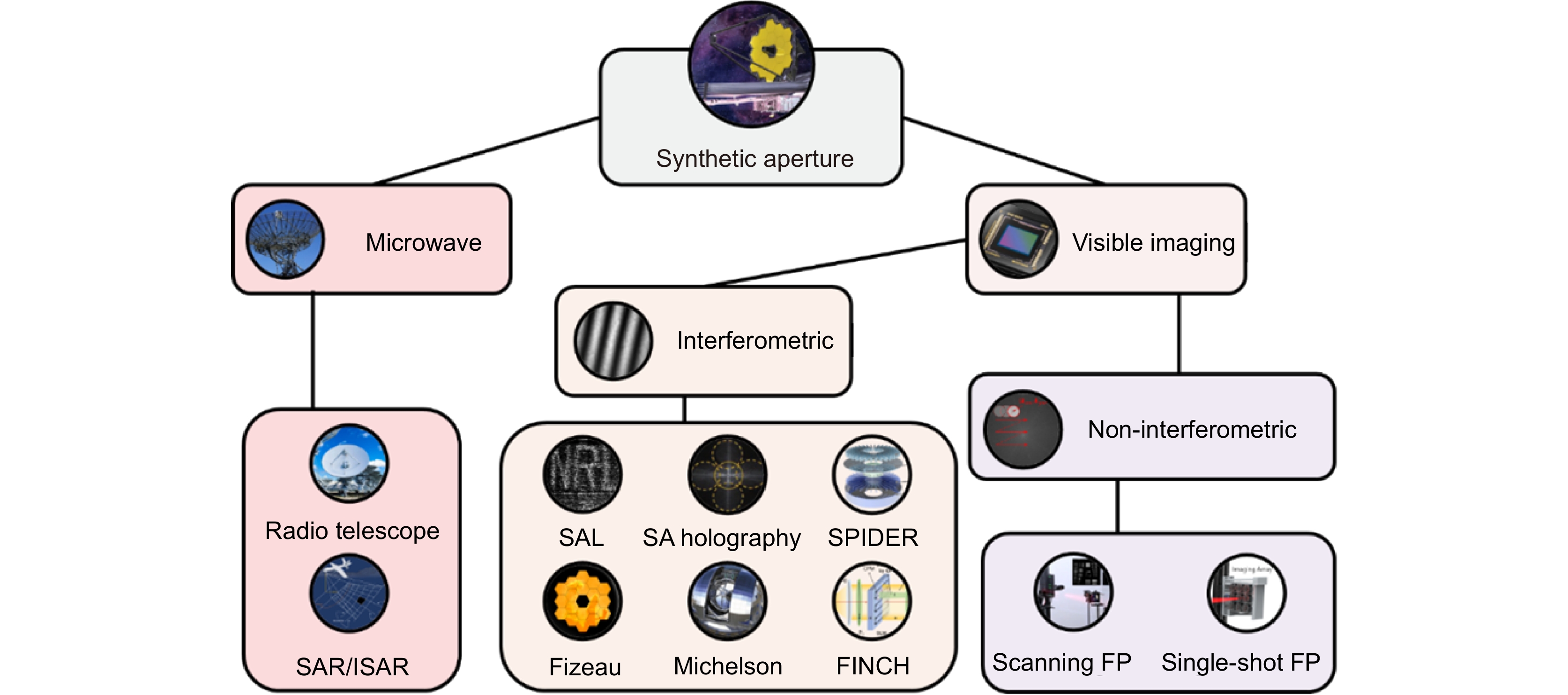 Far-field computational optical imaging techniques based on