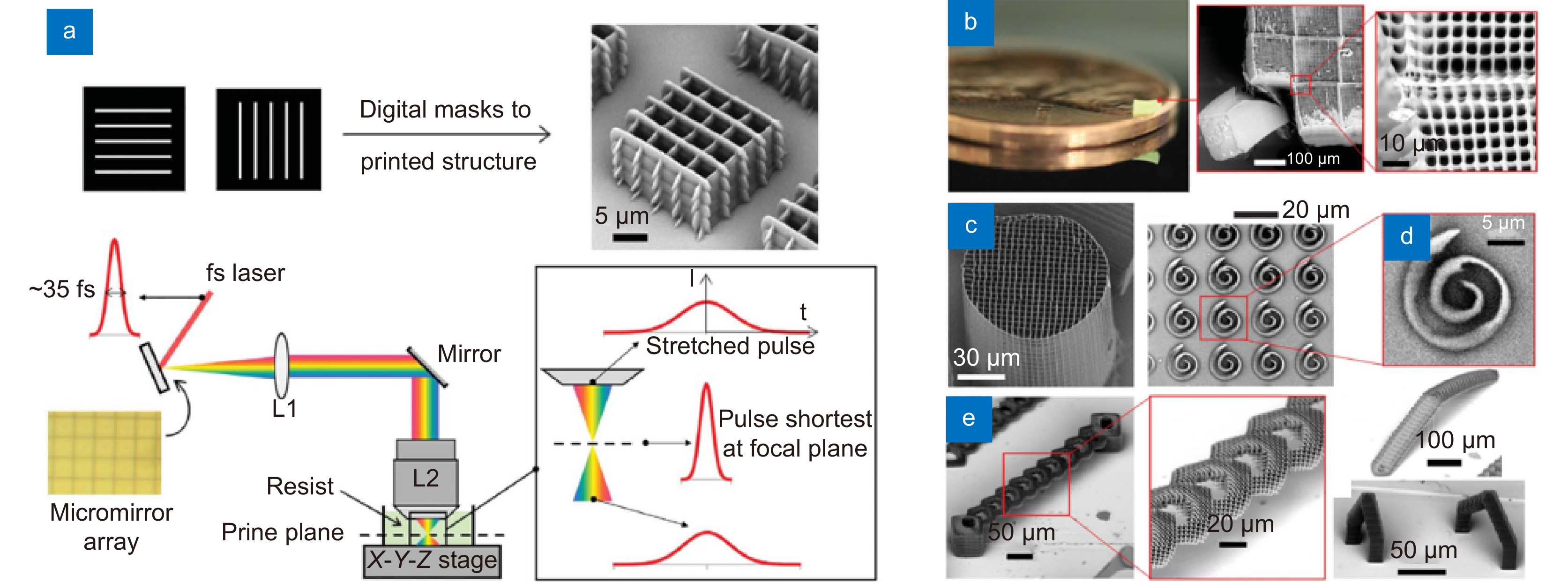 a) 基于飞秒时空同步聚焦特性的DMD数字掩模投影面曝光方案；(b) 一美分硬币上2.2 mm×2.2 mm×0.25 mm立方体结构，刻写耗时8  min 20 s；(c) 二维刻写层堆叠而成的三维微柱结构；(d) 单层螺旋结构，耗时几毫秒；(e) 三维悬伸结构[30]
