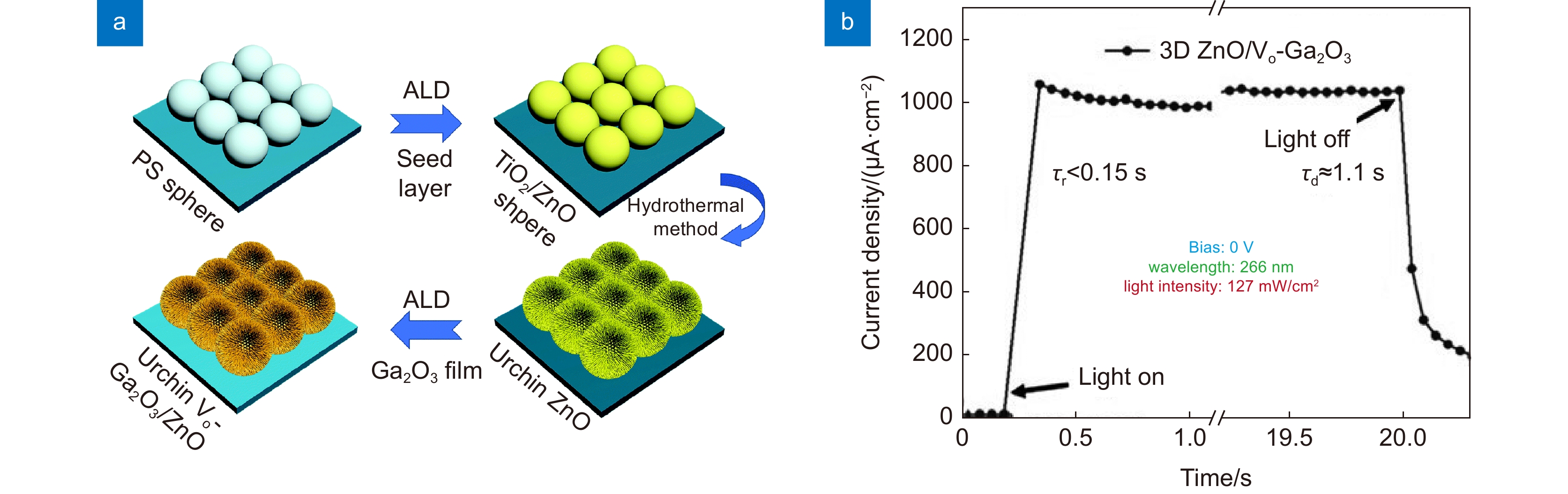 Research progress of solar-blind UV photodetectors based on
