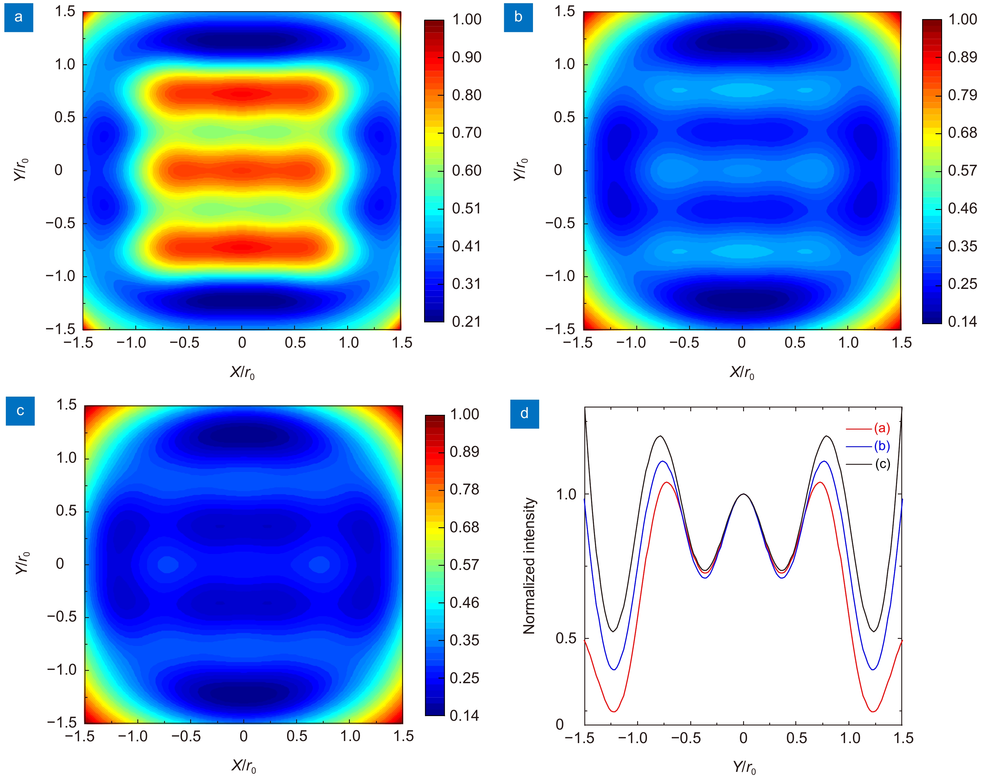a)-(c) 分别为RMS值为0.01λ、0.025λ、0.042λ的初级球差超振荡望远系统对三缝结构的成像结果；(d)  红、蓝、黑线分别为(a)、(b)、(c)的中心竖直截面强度分布