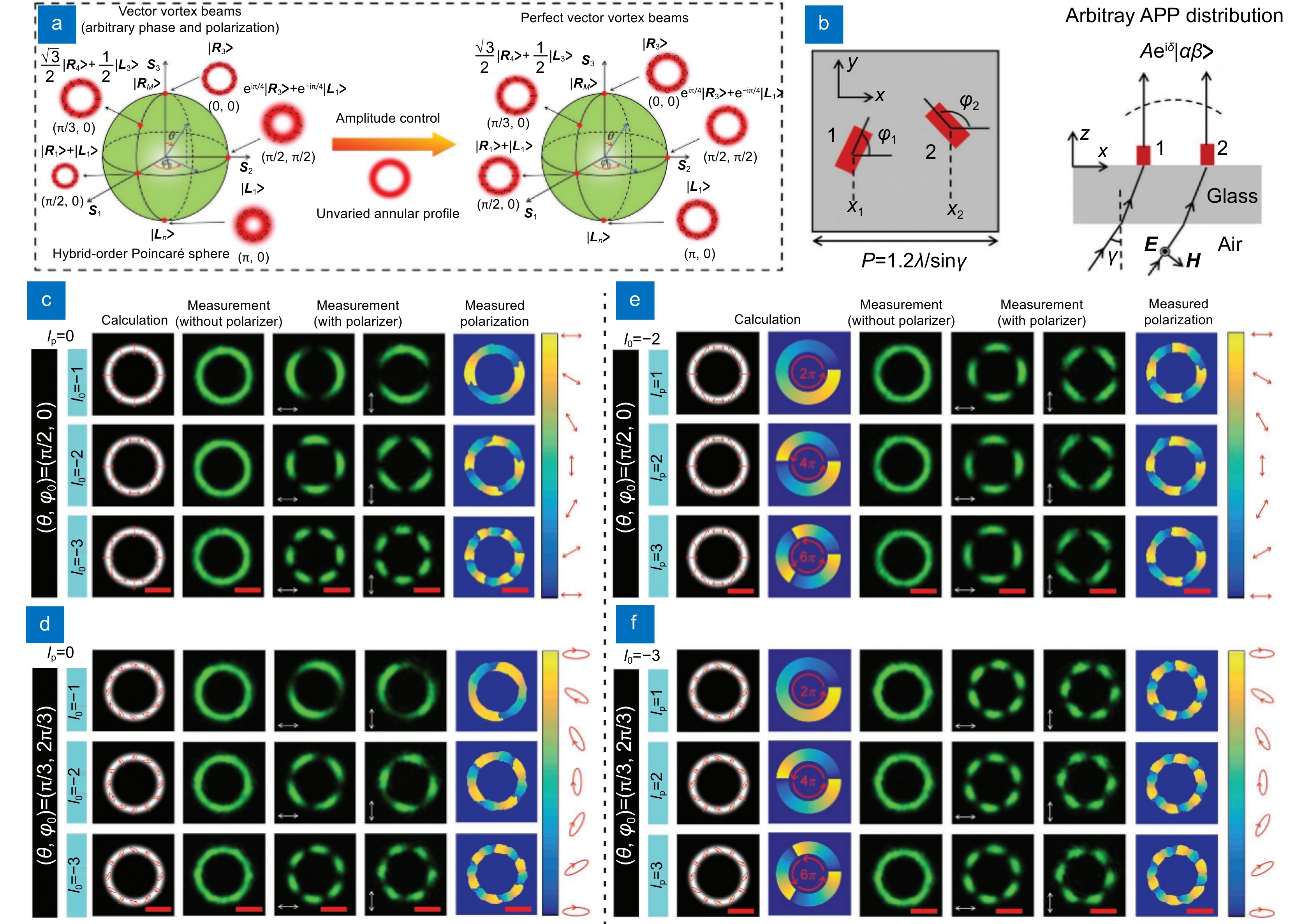 基于双晶体柱单元的全介质超表面生成具有不同偏振矢量特性的涡旋光束[61]。(a)传统矢量涡旋光束与完美涡旋矢量光束的庞加莱球表示, 包含不同球坐标理论强度分布与偏振态分布示意图。(b)双硅晶体柱单元结构示意图与斜入射实现入射波波前相位、振幅与偏振态调制示意图。(c  ...