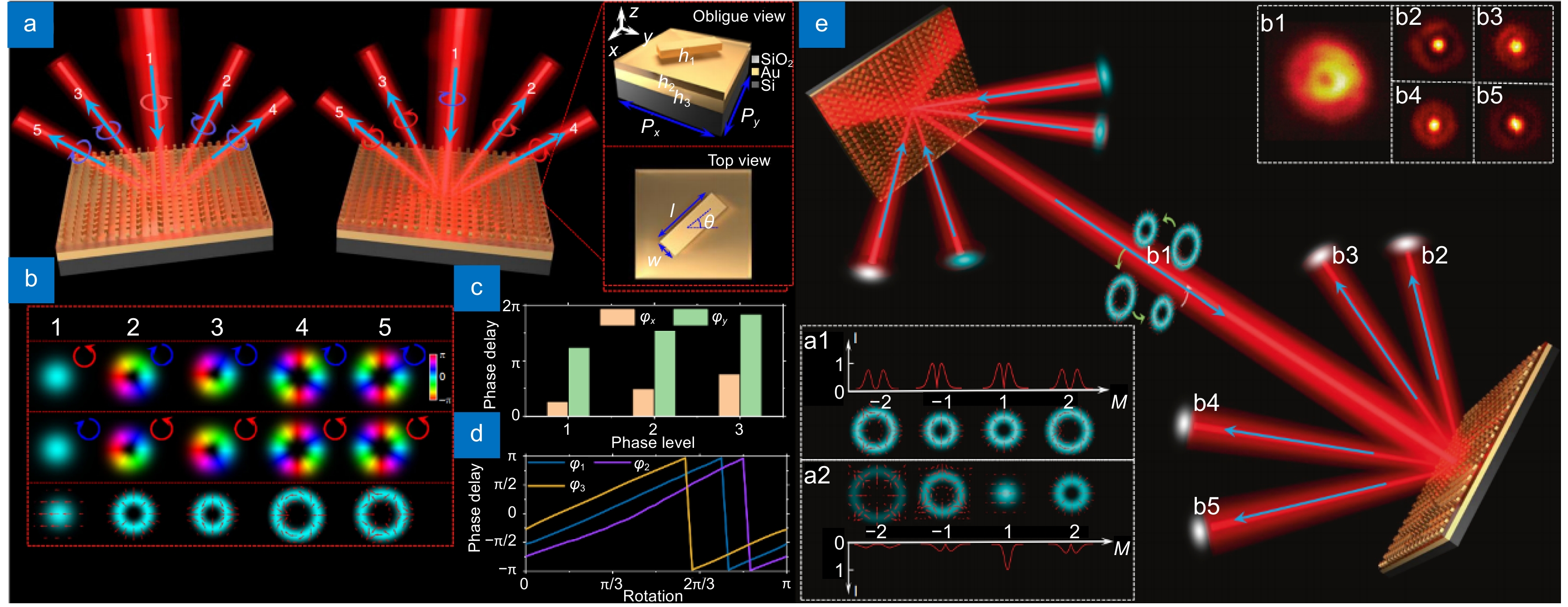 超表面实现复杂矢量涡旋光束的研究进展