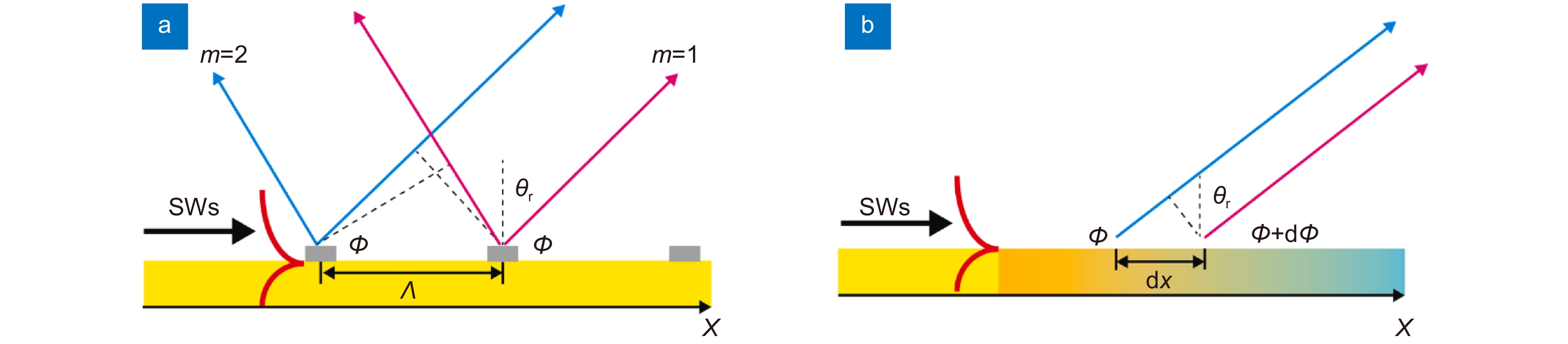 Far-field radiation manipulations of on-chip optical near-fields