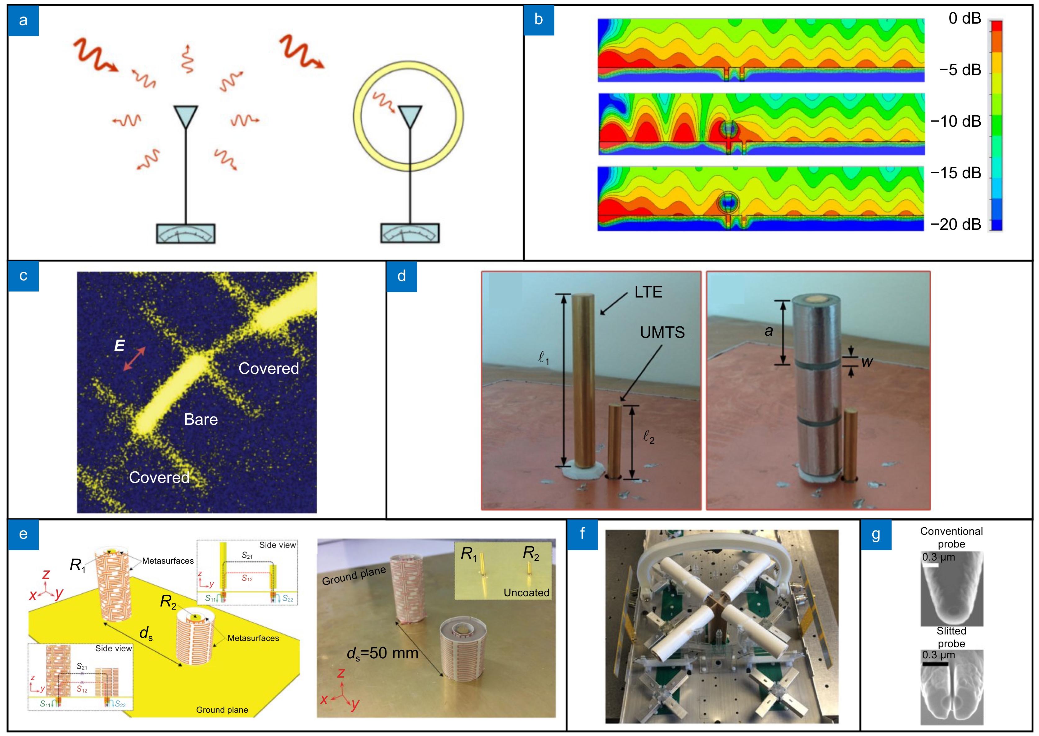 传感器隐身衣示意图。(a)传感器隐身的基本原理[29]；(b)  Plasmonic外壳用于实现近场扫描光学扫描显微镜探针的隐身效果模拟[31]；(c)硅纳米线周围包裹金涂层和单独硅纳米裸线在共焦显微镜下的照片[32]；(d)左图表示没有使用隐身衣的两个天线，右图表示在一个天线周围使用了  ...