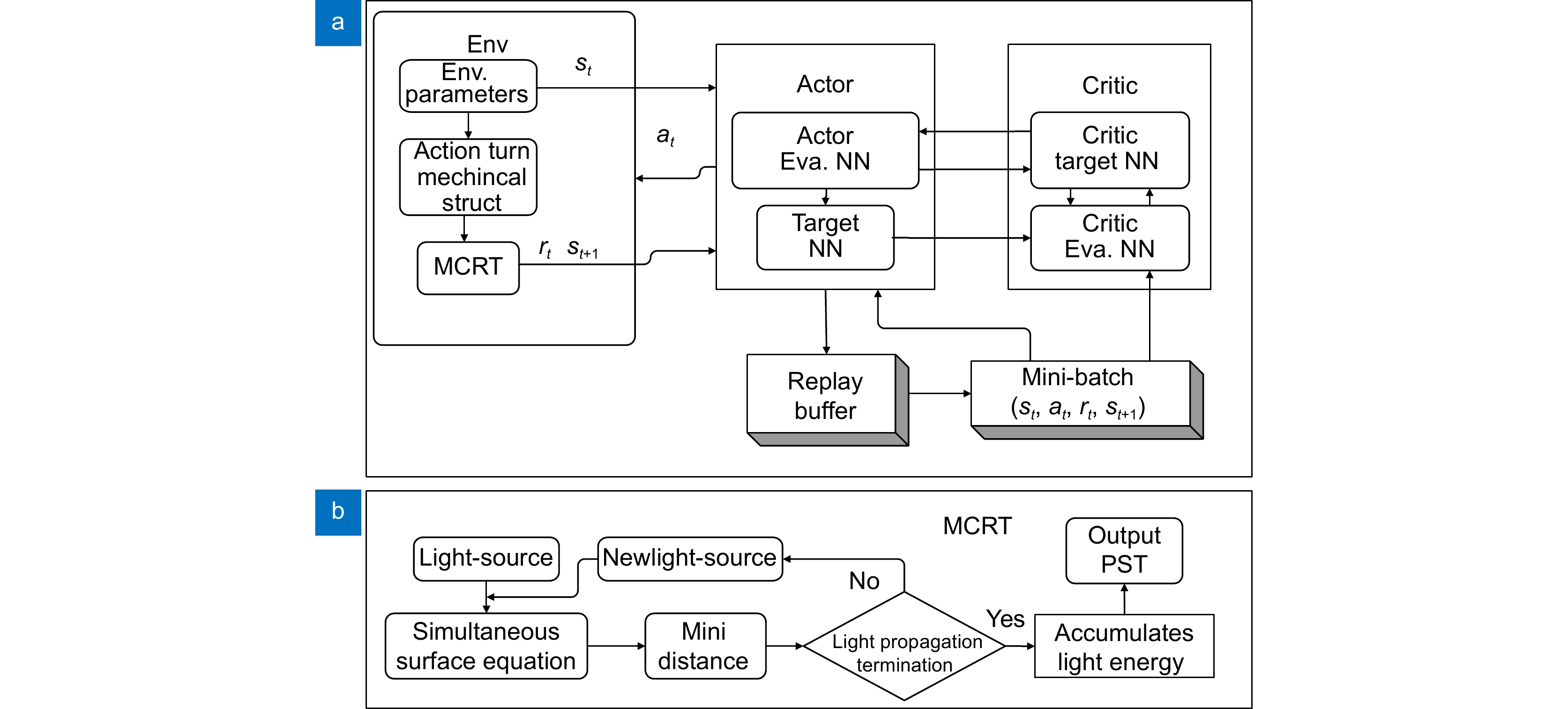 RL网络模型。(a) Env，Actor，Critic网络结构；(b)环境所使用的光线追踪模型
