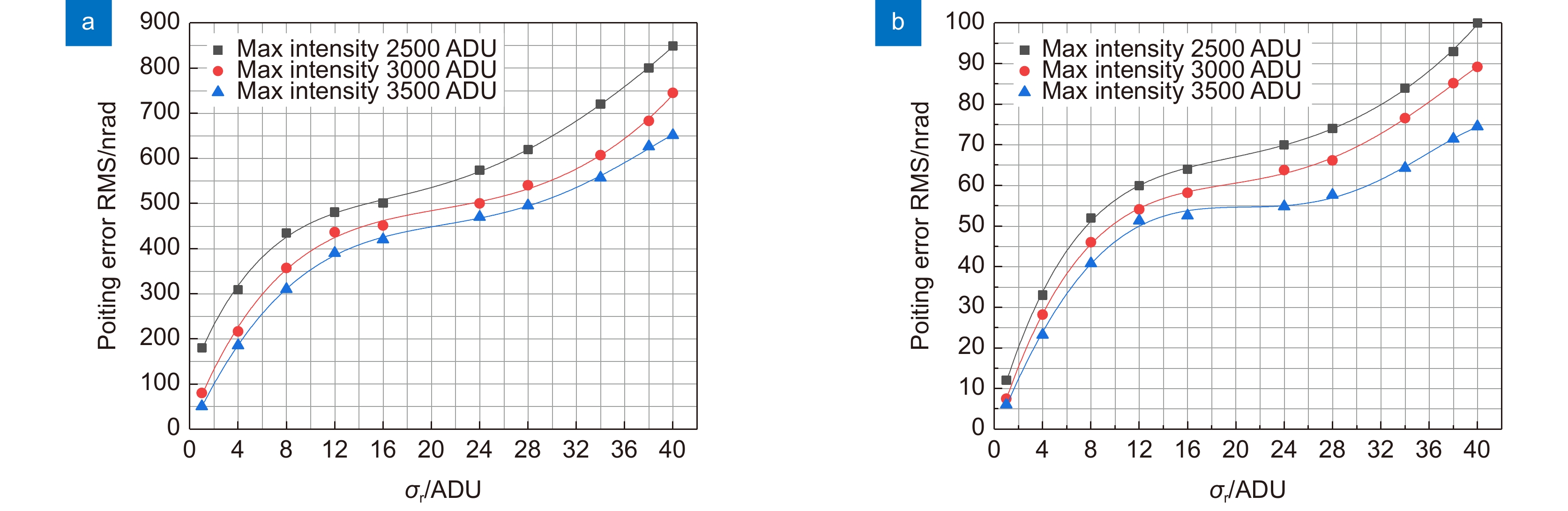 在不同光强峰值的条件下读出噪声对指向偏差测量精度的影响。(a)采用单个子孔径的仿真分析；(b)采用子孔径相关复用技术的仿真分析