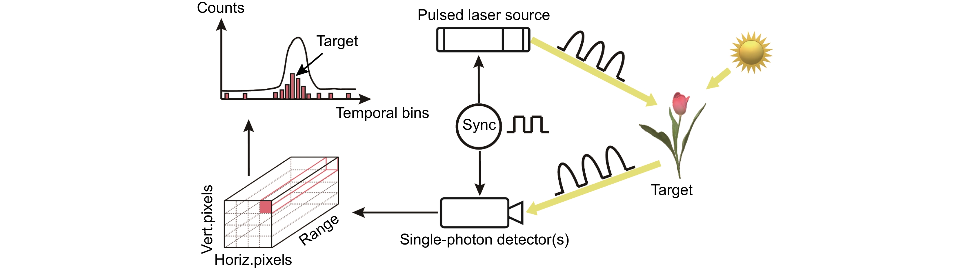 单光子激光雷达技术发展现状与趋势