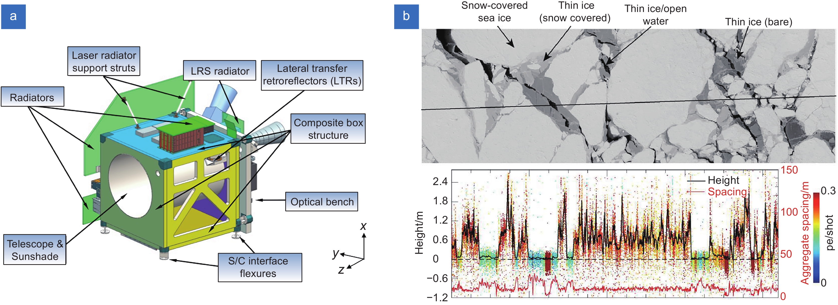 a) Working principle diagram of avalanche photodiode[33]; (b) The typical  PDE variation curve of Si SPAD with wavelength[34]