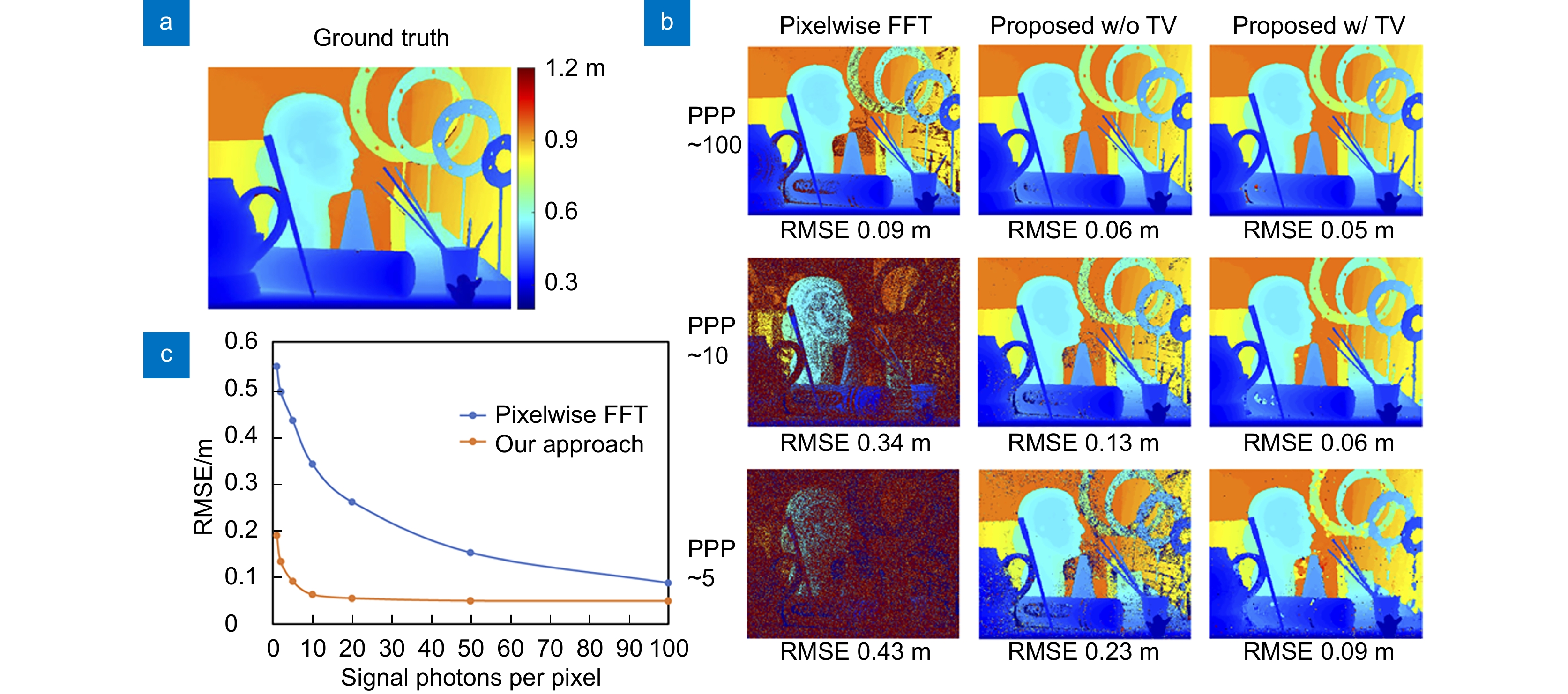 Development status and trends of single-photon LiDAR technology