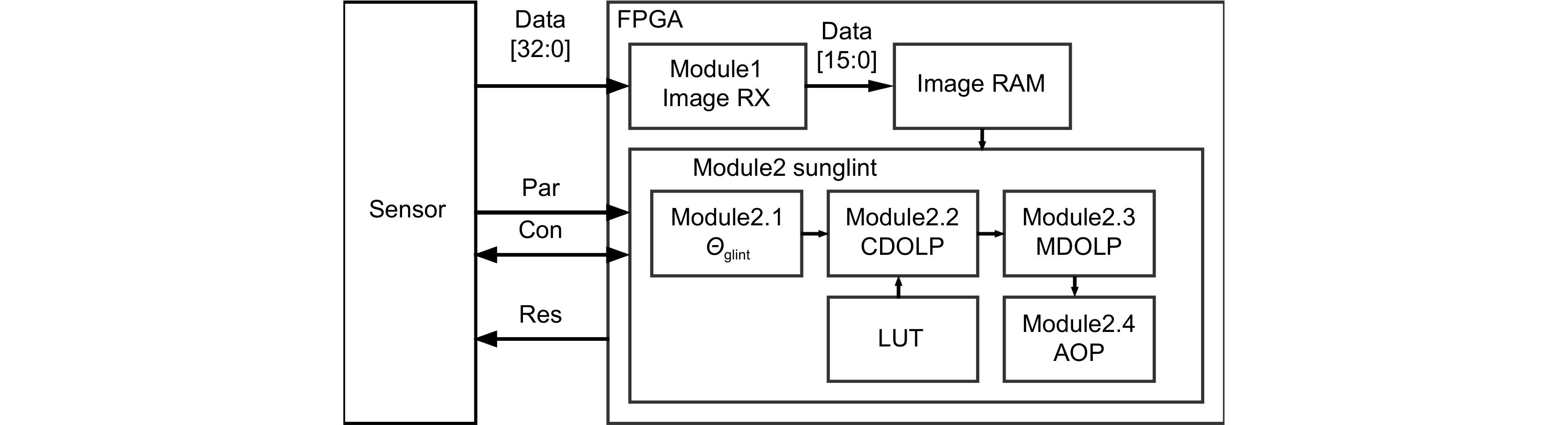 Design and implement of a space-borne sun glint polarization