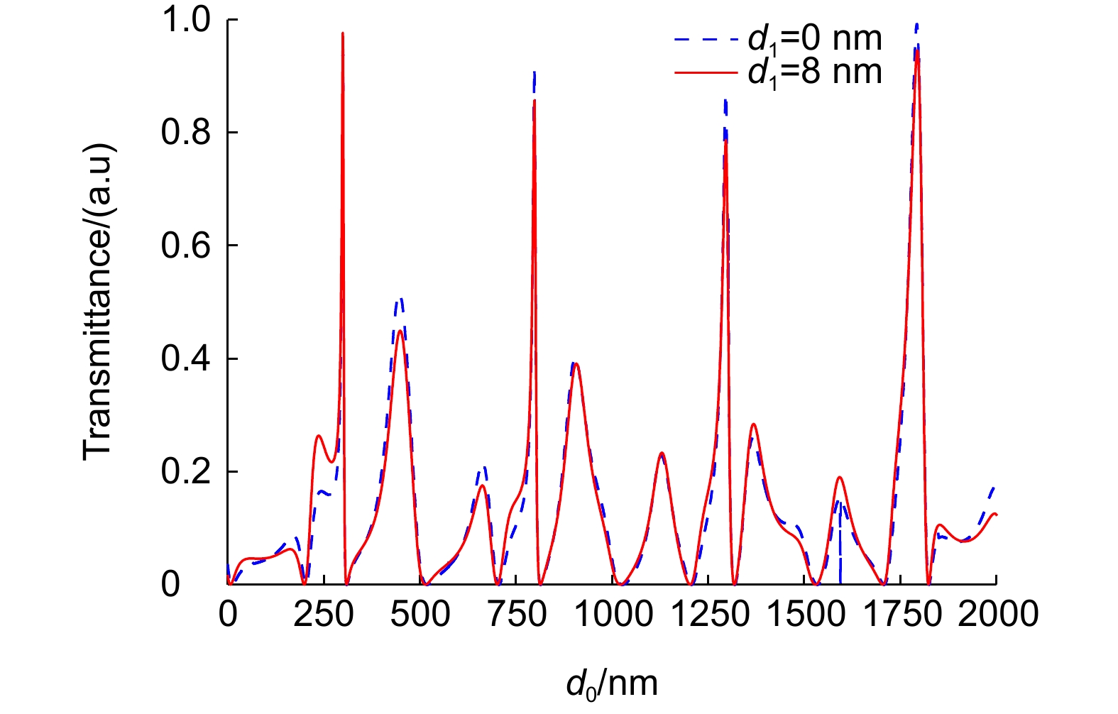 A design of broken-symmetry–based ultra-narrowband filter assisted