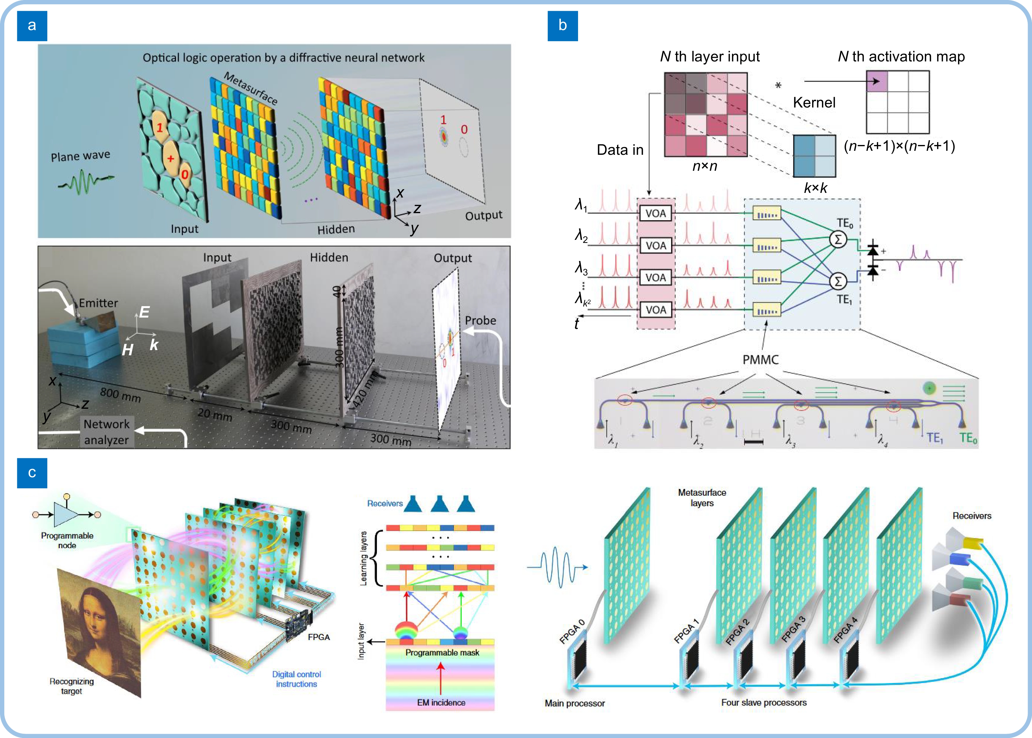 Progress in the research of optical neural networks