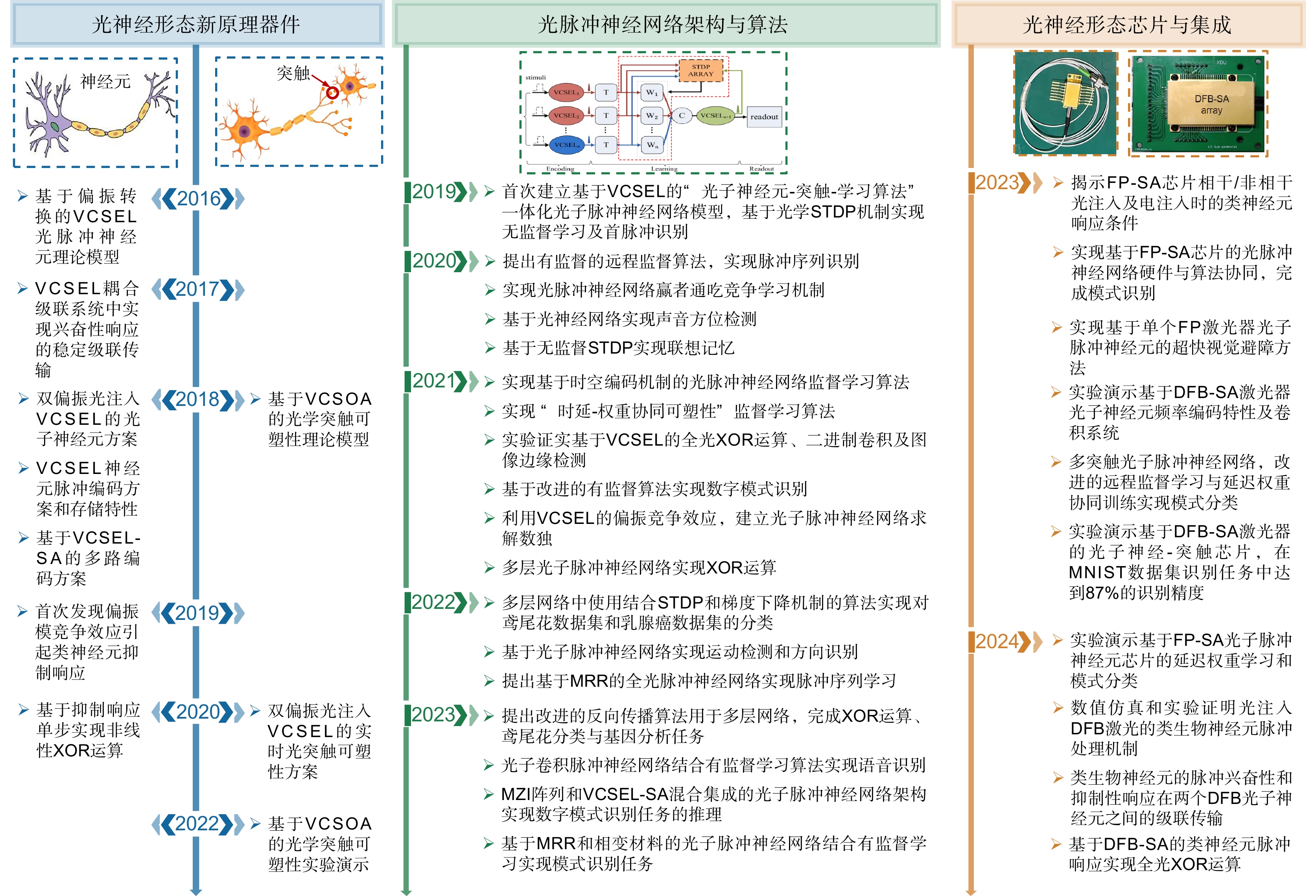 確認 Progress in the research of optical neural networks