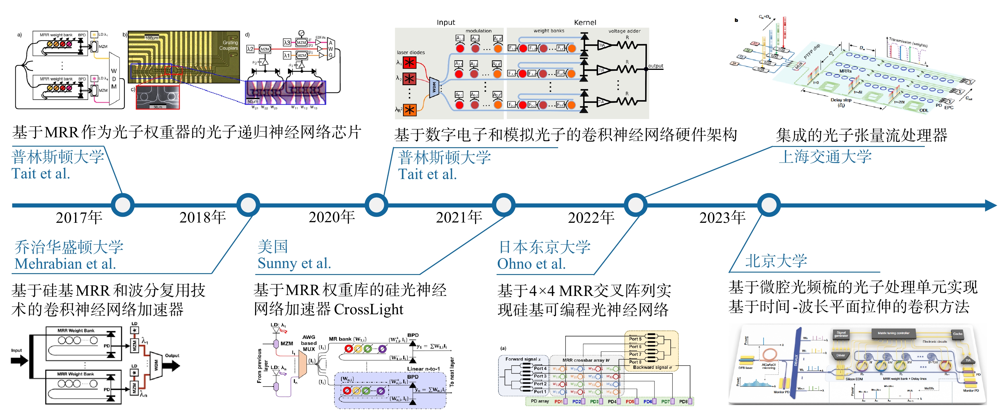 Progress in the research of optical neural networks
