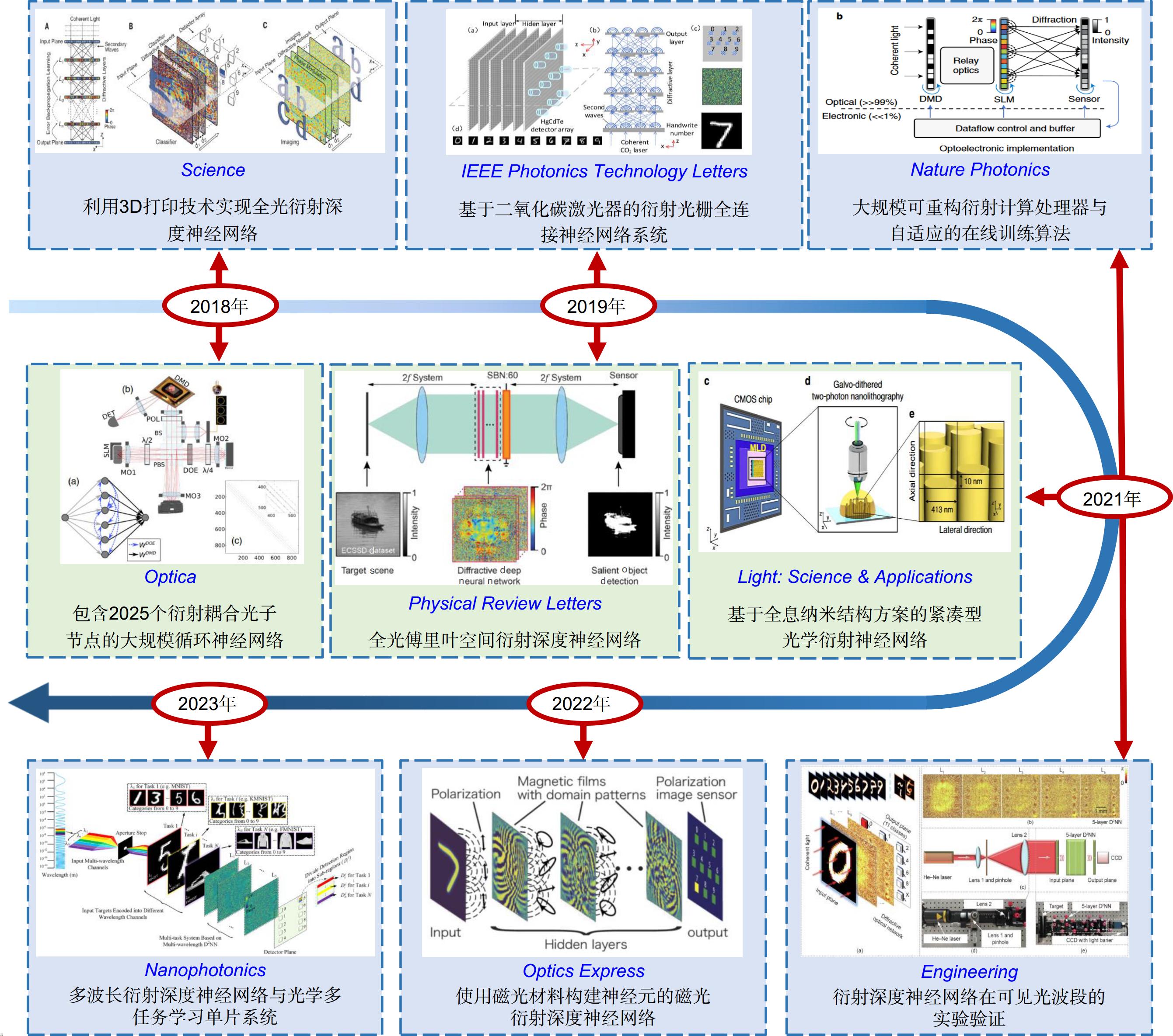 Progress in the research of optical neural networks