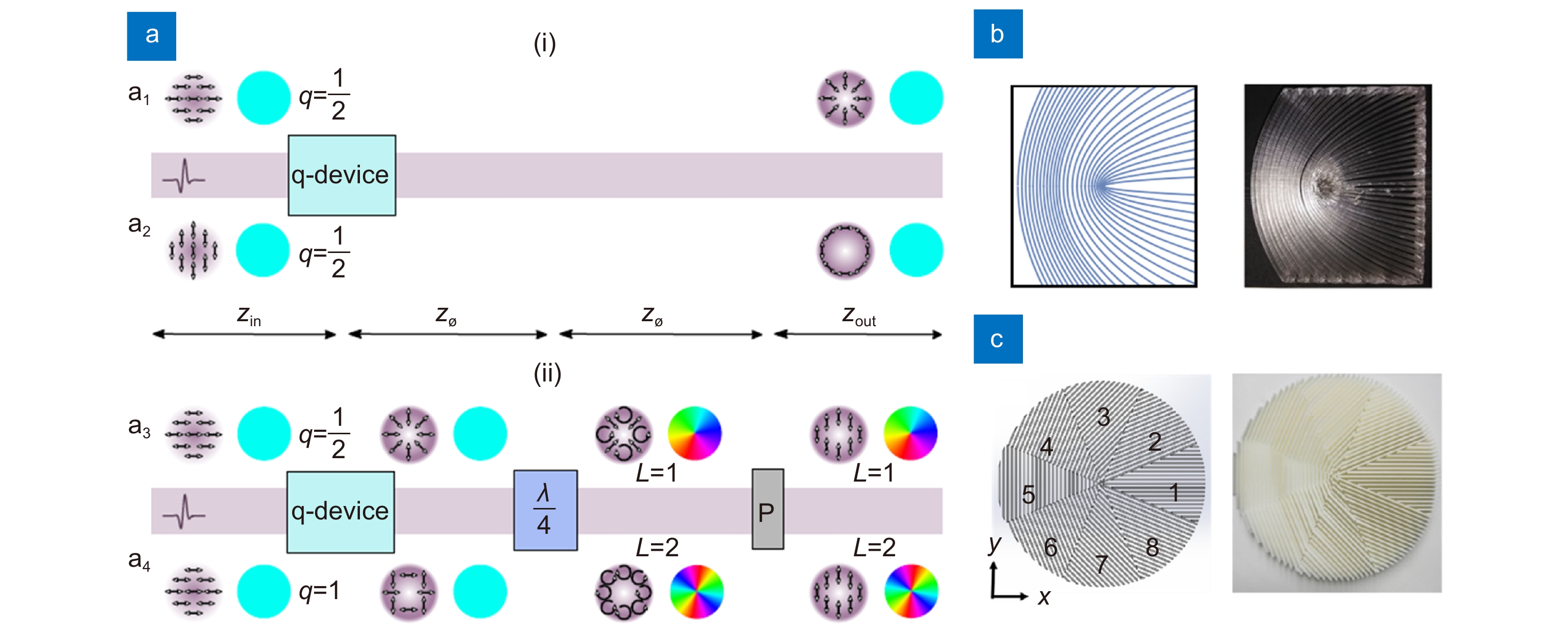 確認用 太赫兹矢量光束的研究进展
