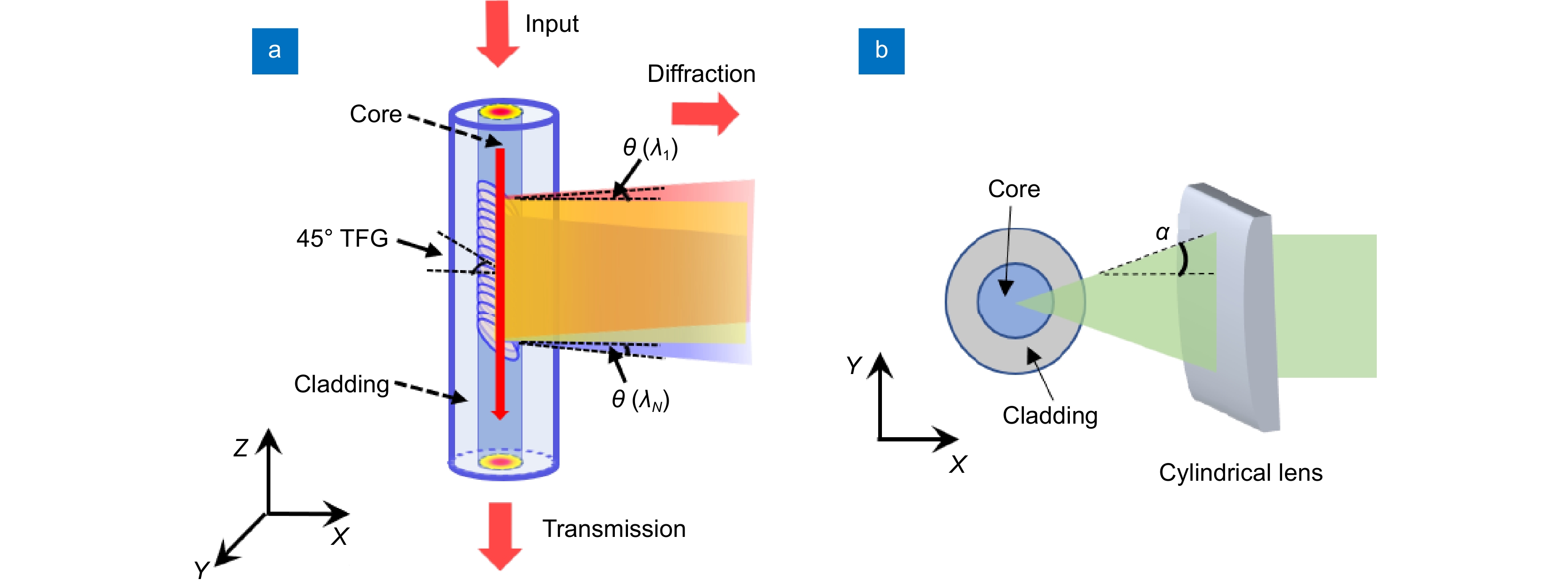 光载波的频谱图。(a) 1540 nm；(b) 1550 nm