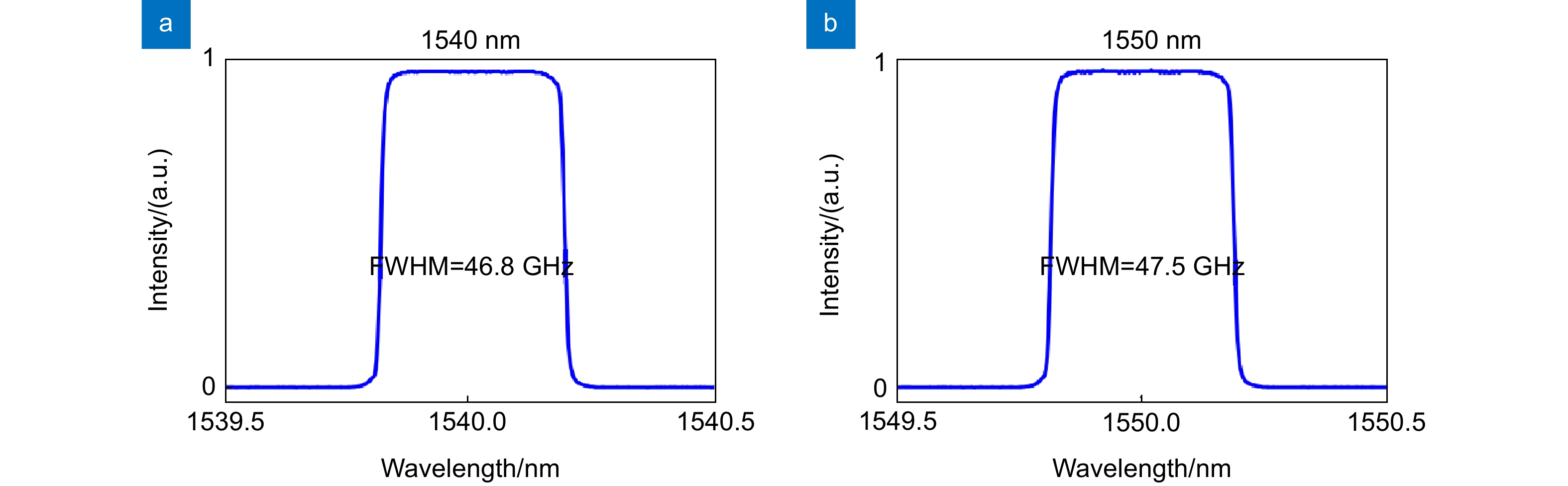 光载波的频谱图。(a) 1540 nm；(b) 1550 nm