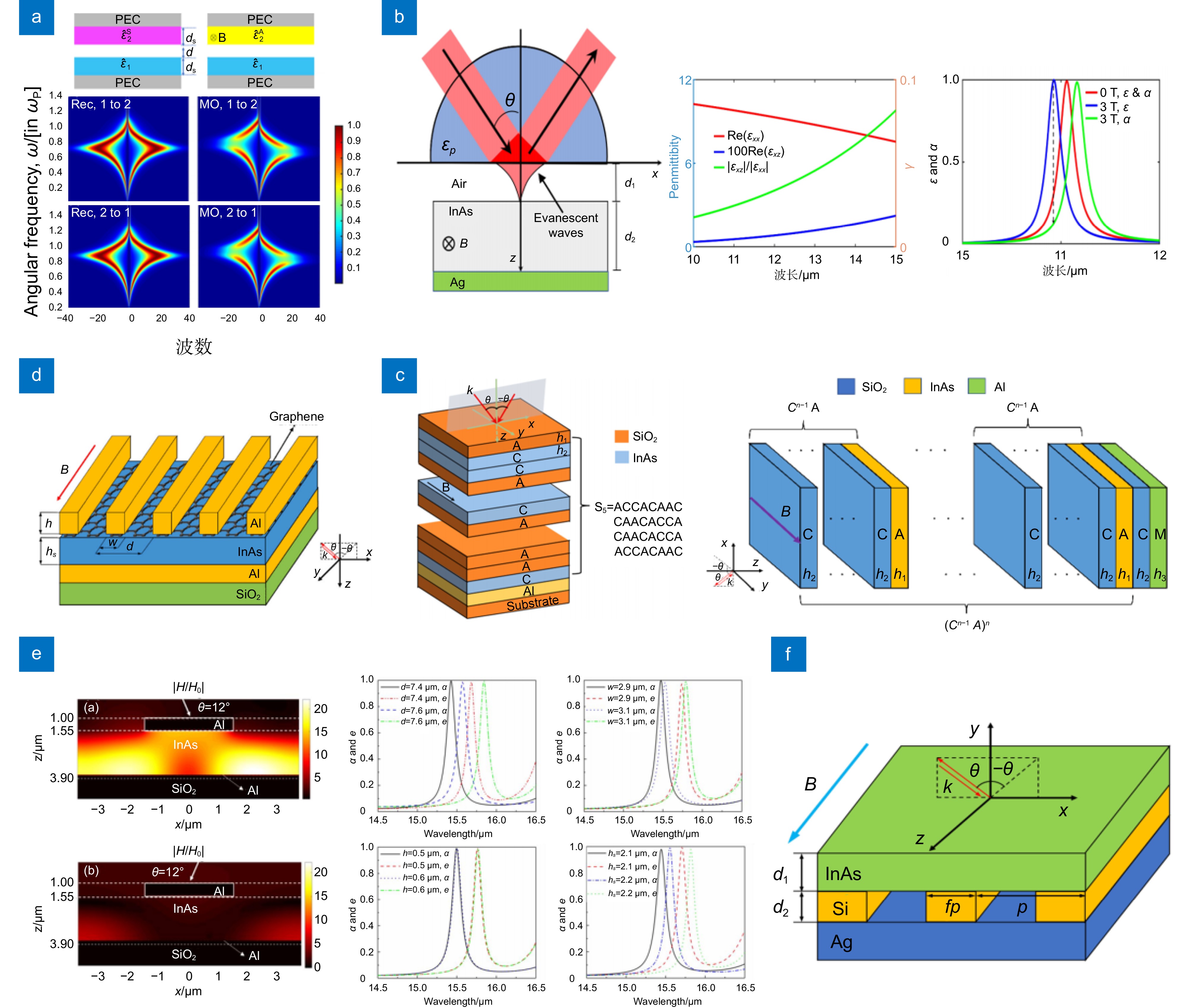 Review of research on nonreciprocal thermal radiation