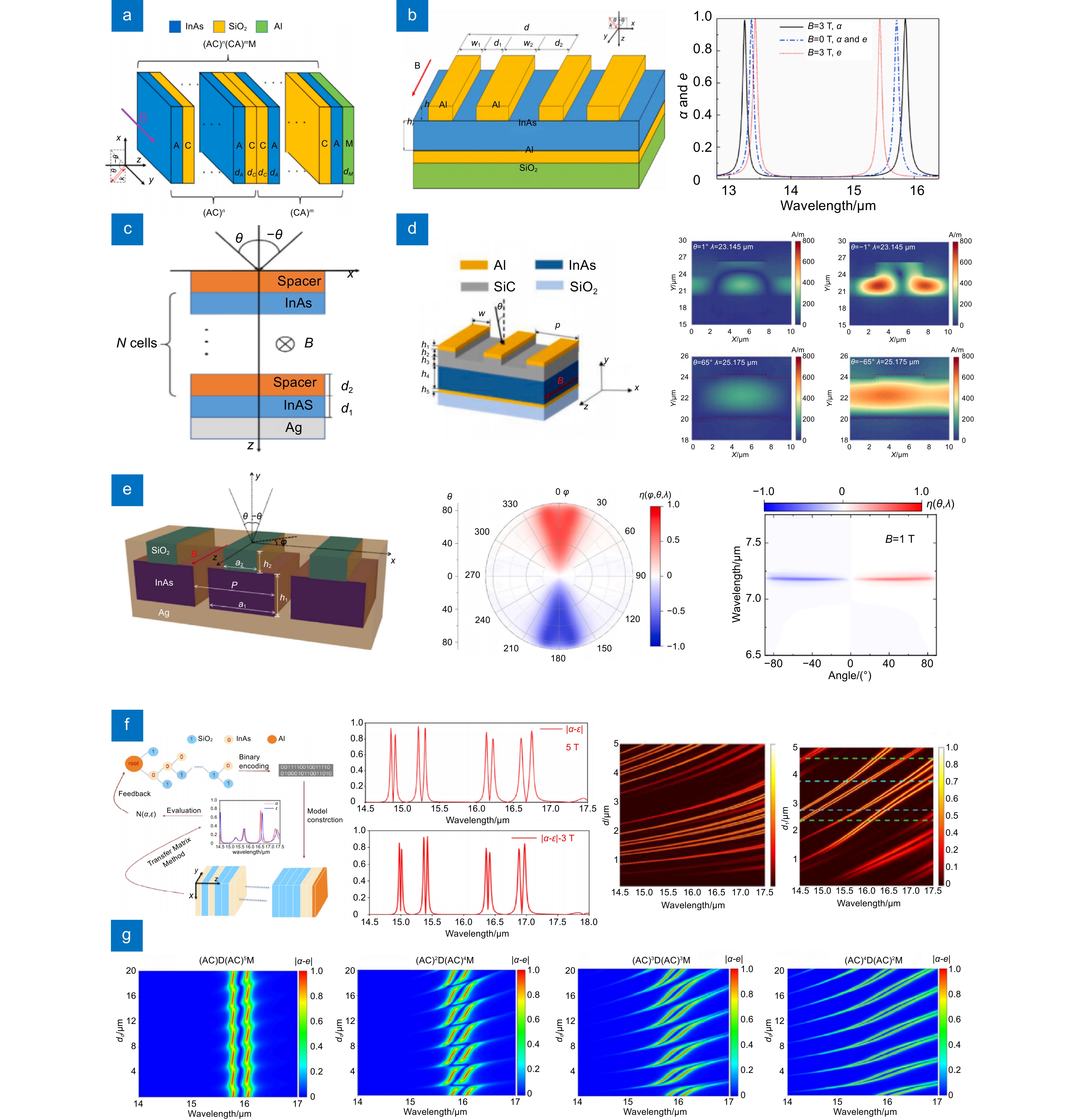 確認用3 Review of research on nonreciprocal thermal radiation