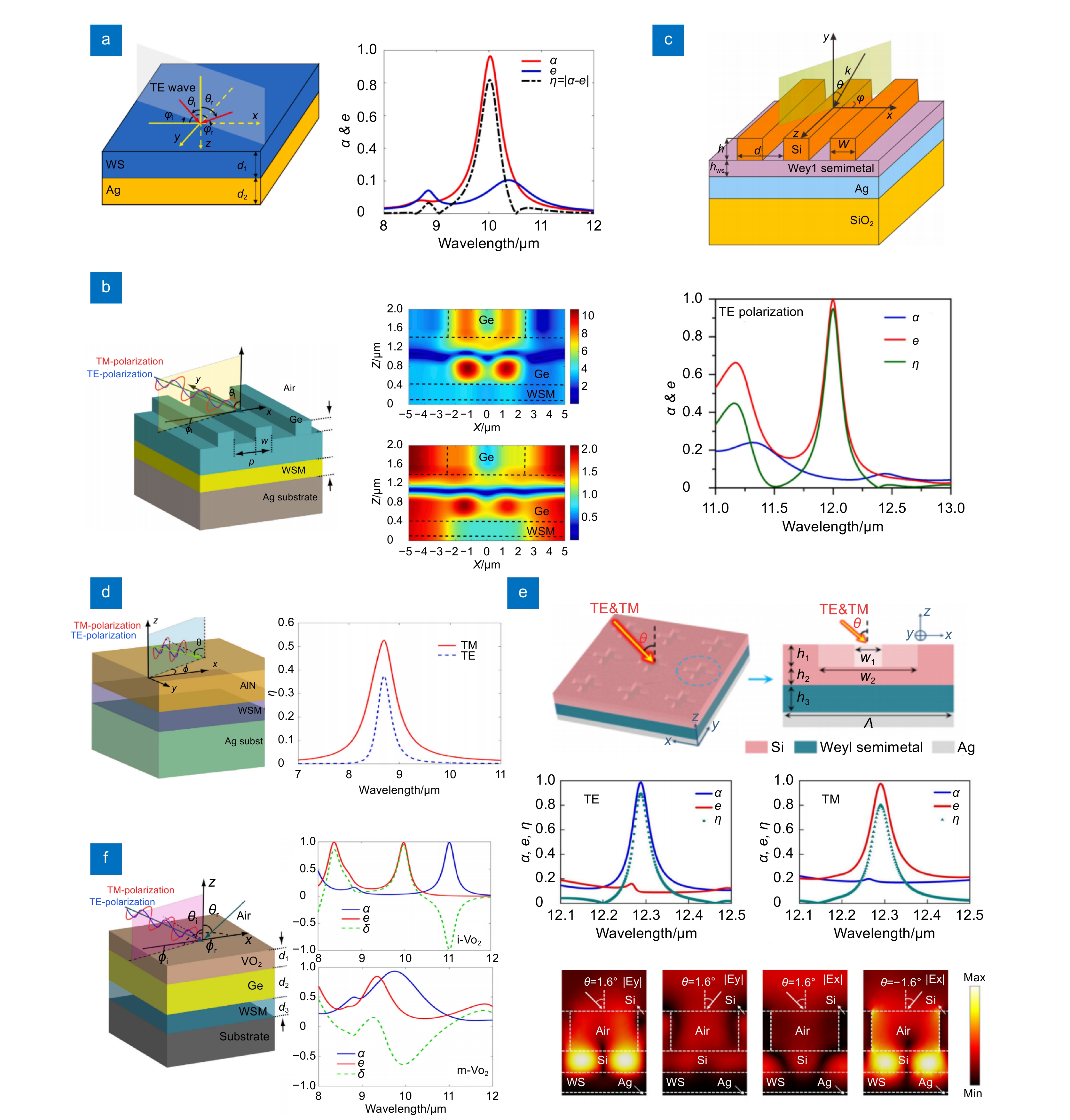 Review of research on nonreciprocal thermal radiation
