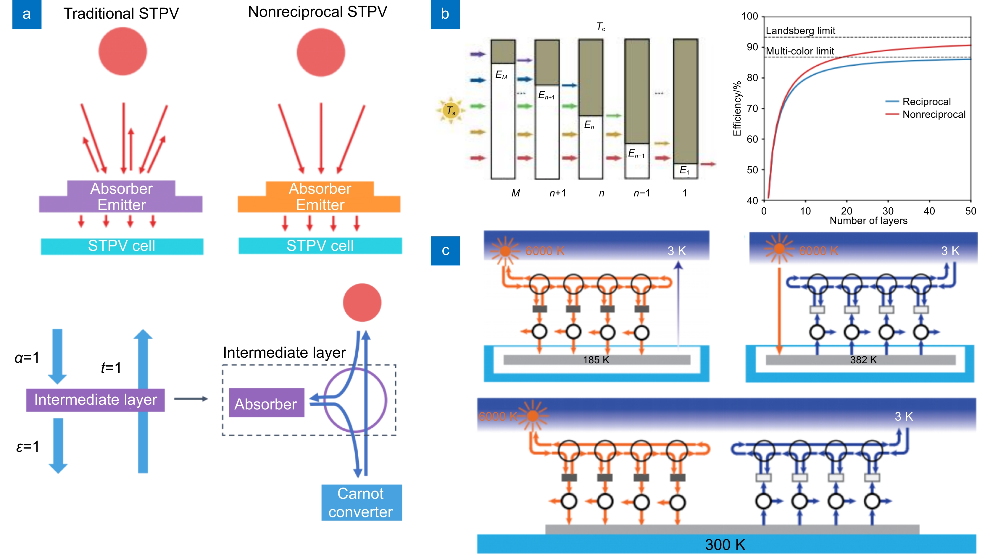 Review of research on nonreciprocal thermal radiation