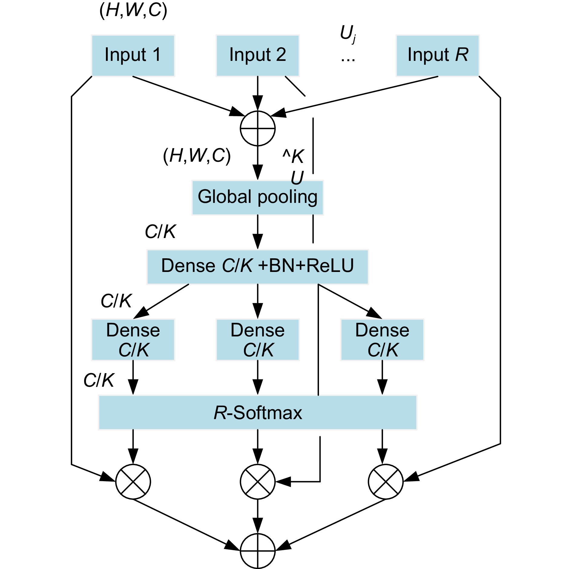 Split-attention block结构图