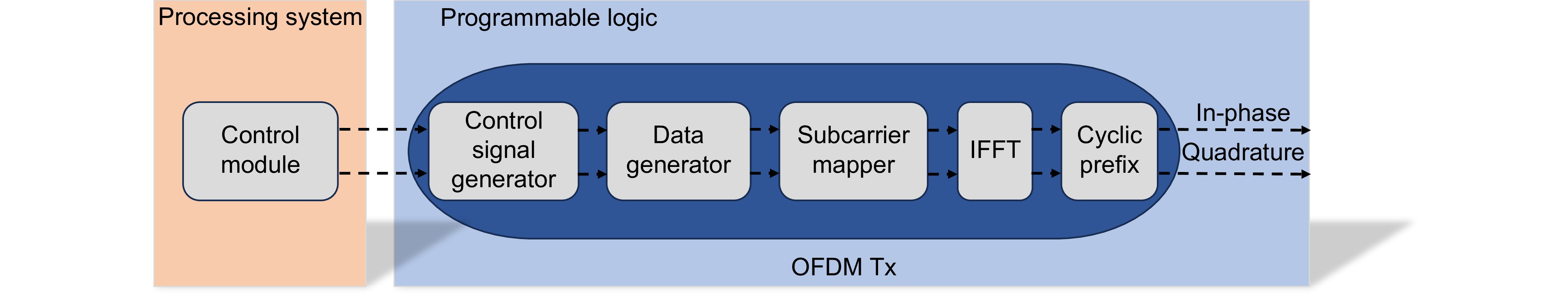 りょう FPGA design for DCT real-time signal compression DRoF system