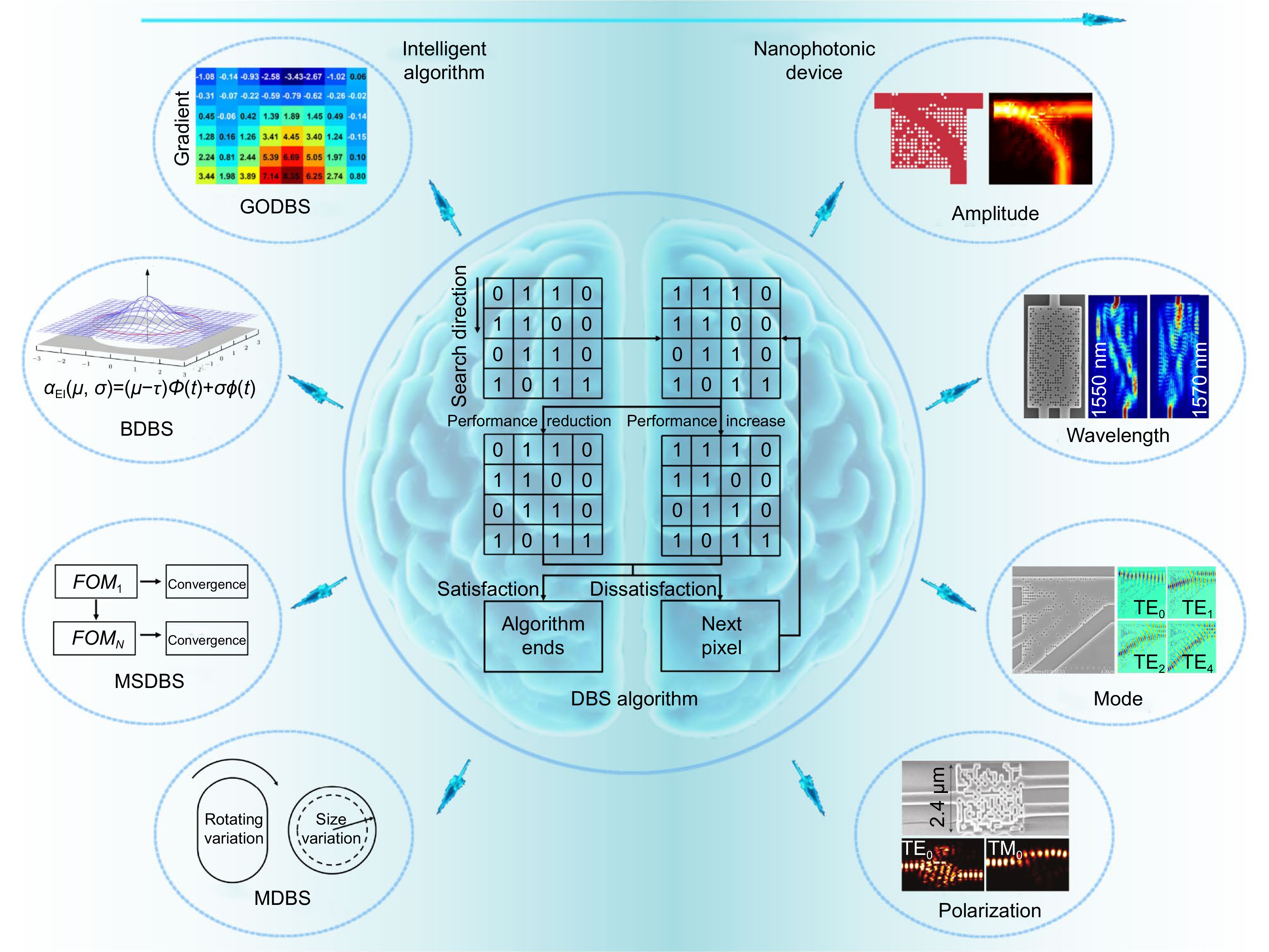 Silicon-based on-chip optical devices based on direct binary search  algorithm