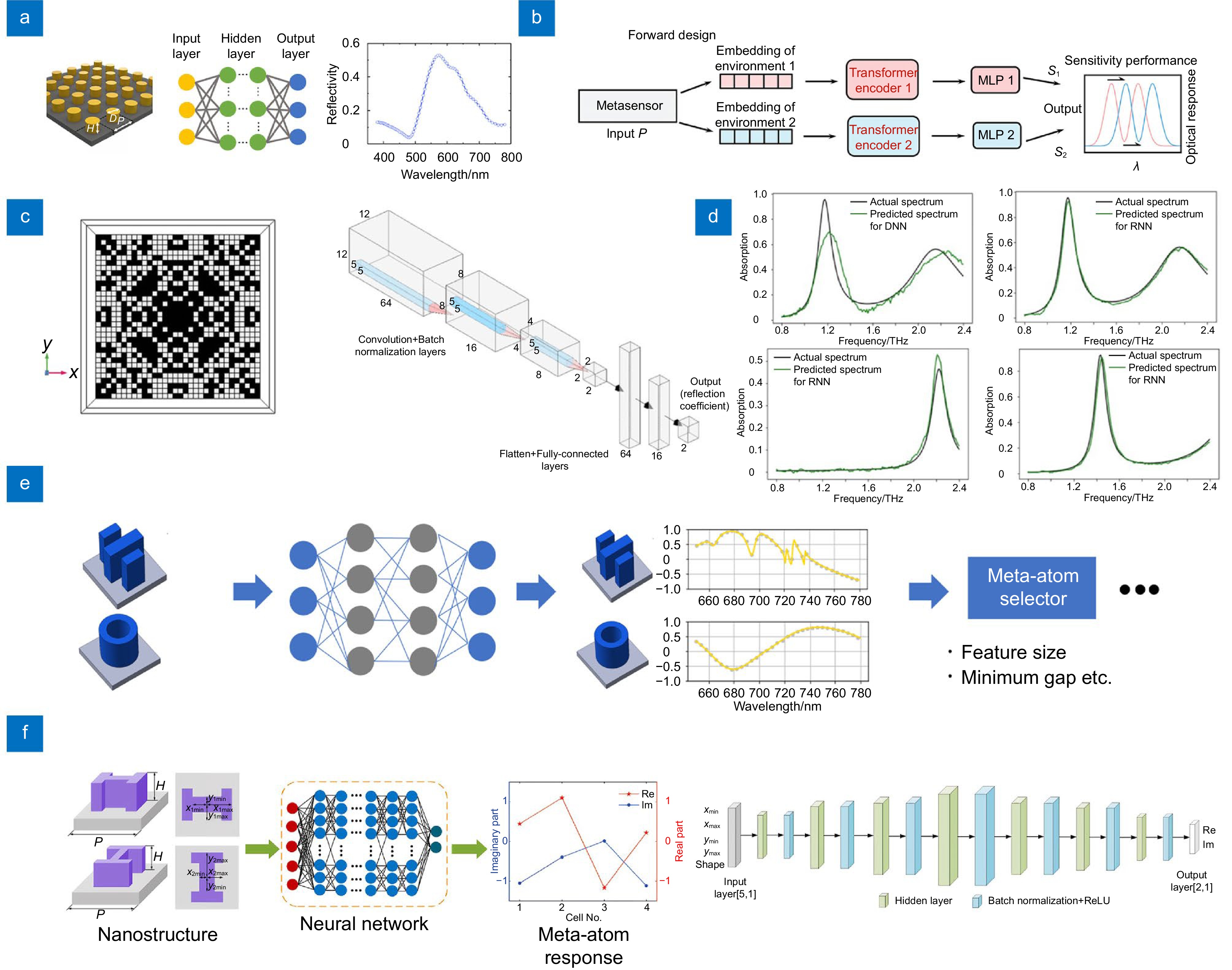 Advances in metasurface design and light field modulation by