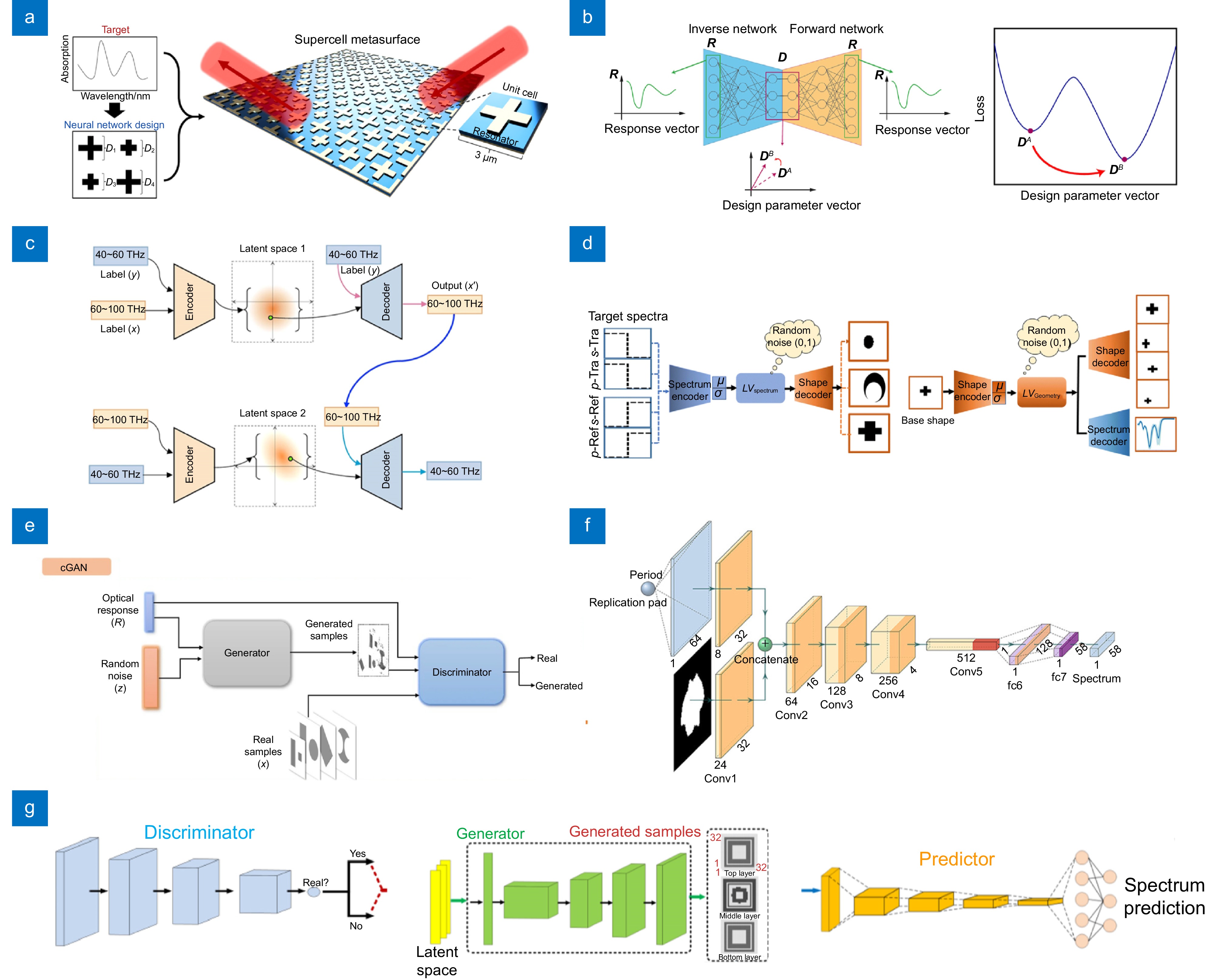 Advances in metasurface design and light field modulation by