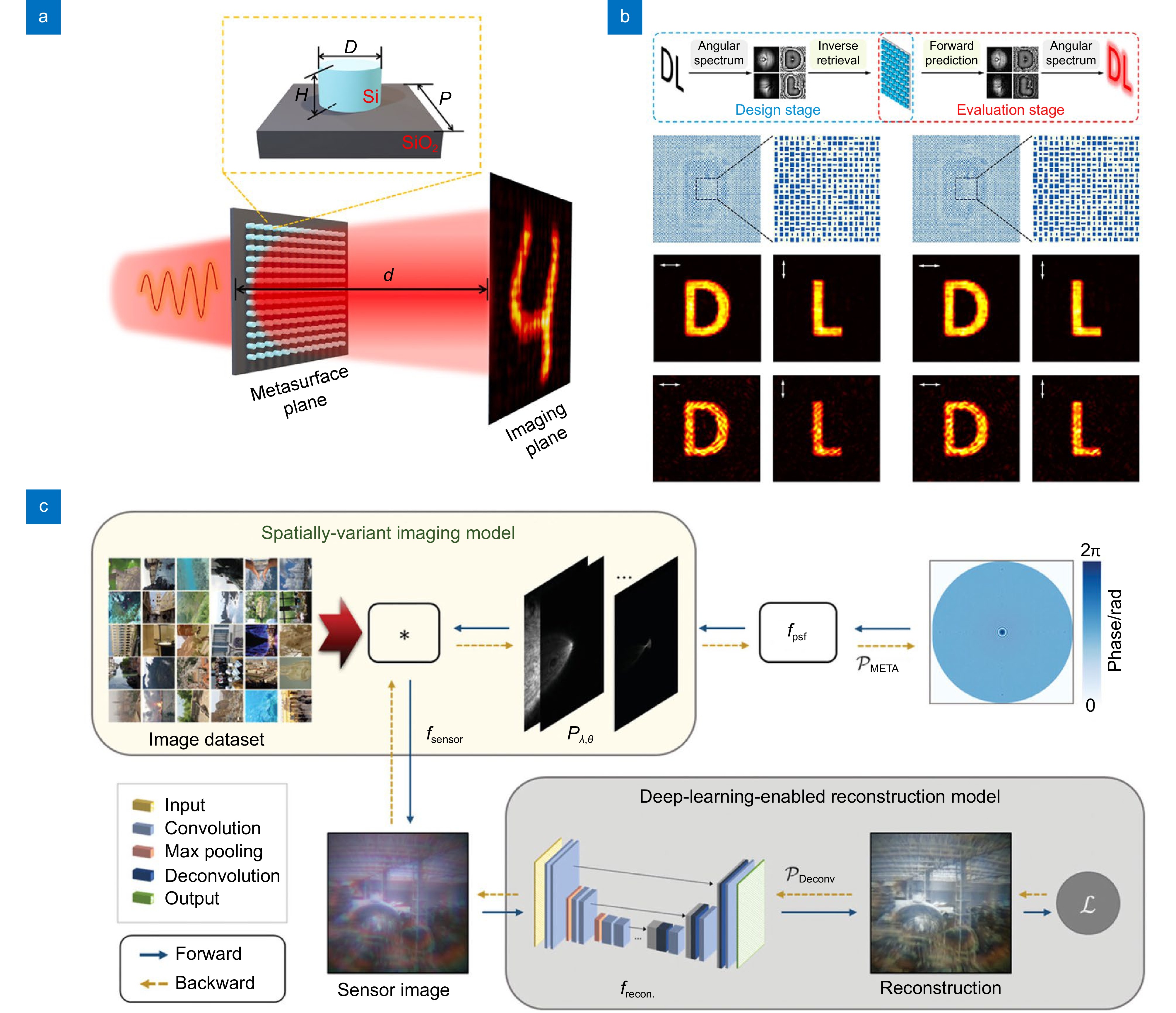 Advances in metasurface design and light field modulation by
