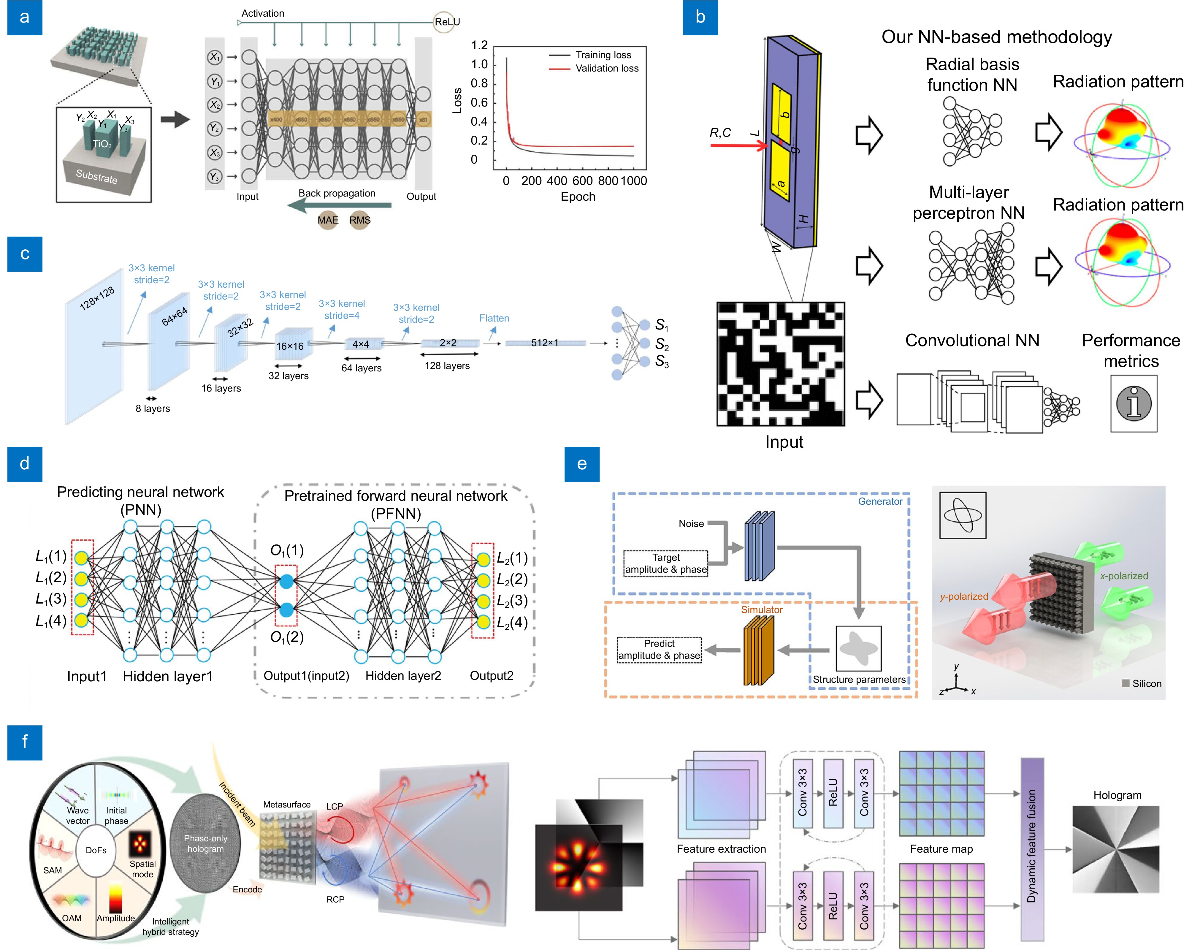 Advances in metasurface design and light field modulation by