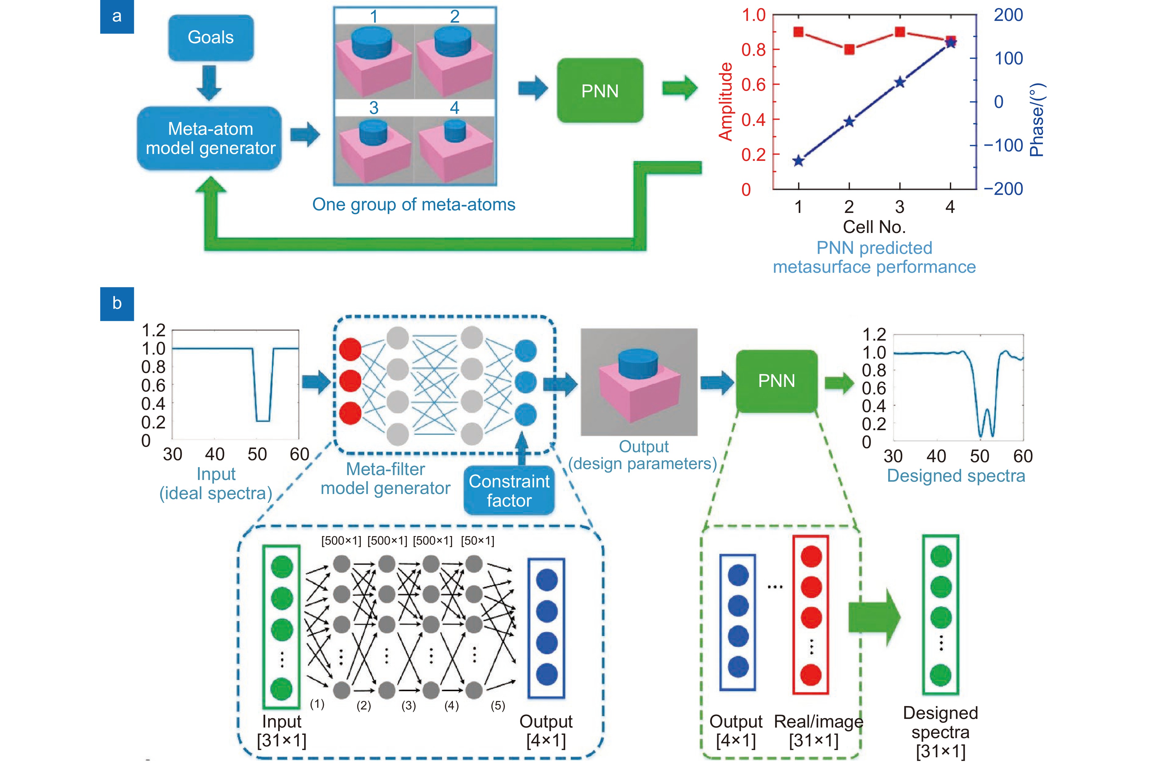 PNN设计网络的流程图[114]。(a) 闭环超原子设计网络的流程图； (b) 级联模型生成器与PNN的工作流程，该流程依次涵盖：指定为输入的目标光谱、 利用深度神经网络(