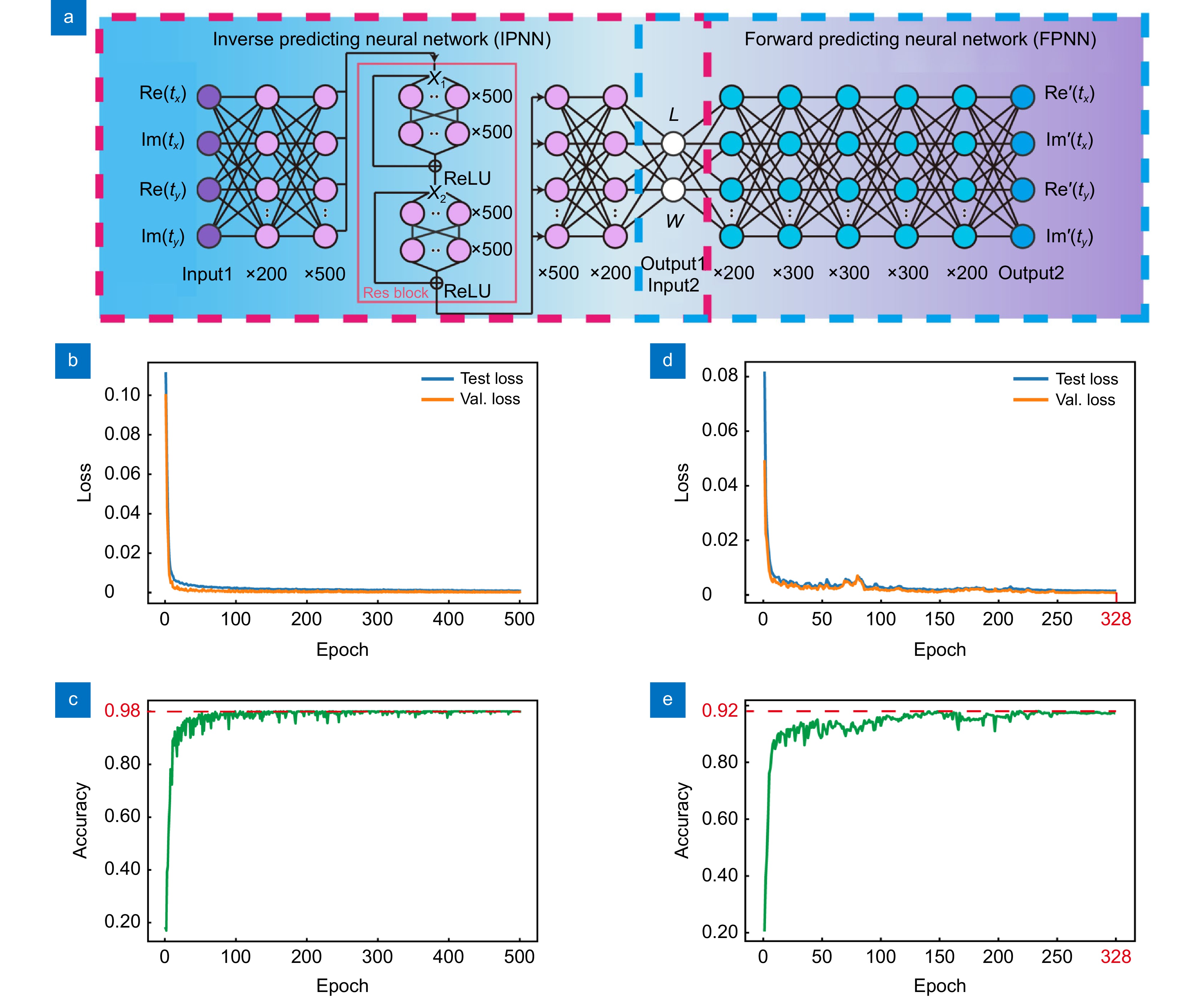 Multi-channel metasurface design and optimization driven by EBI-DNN